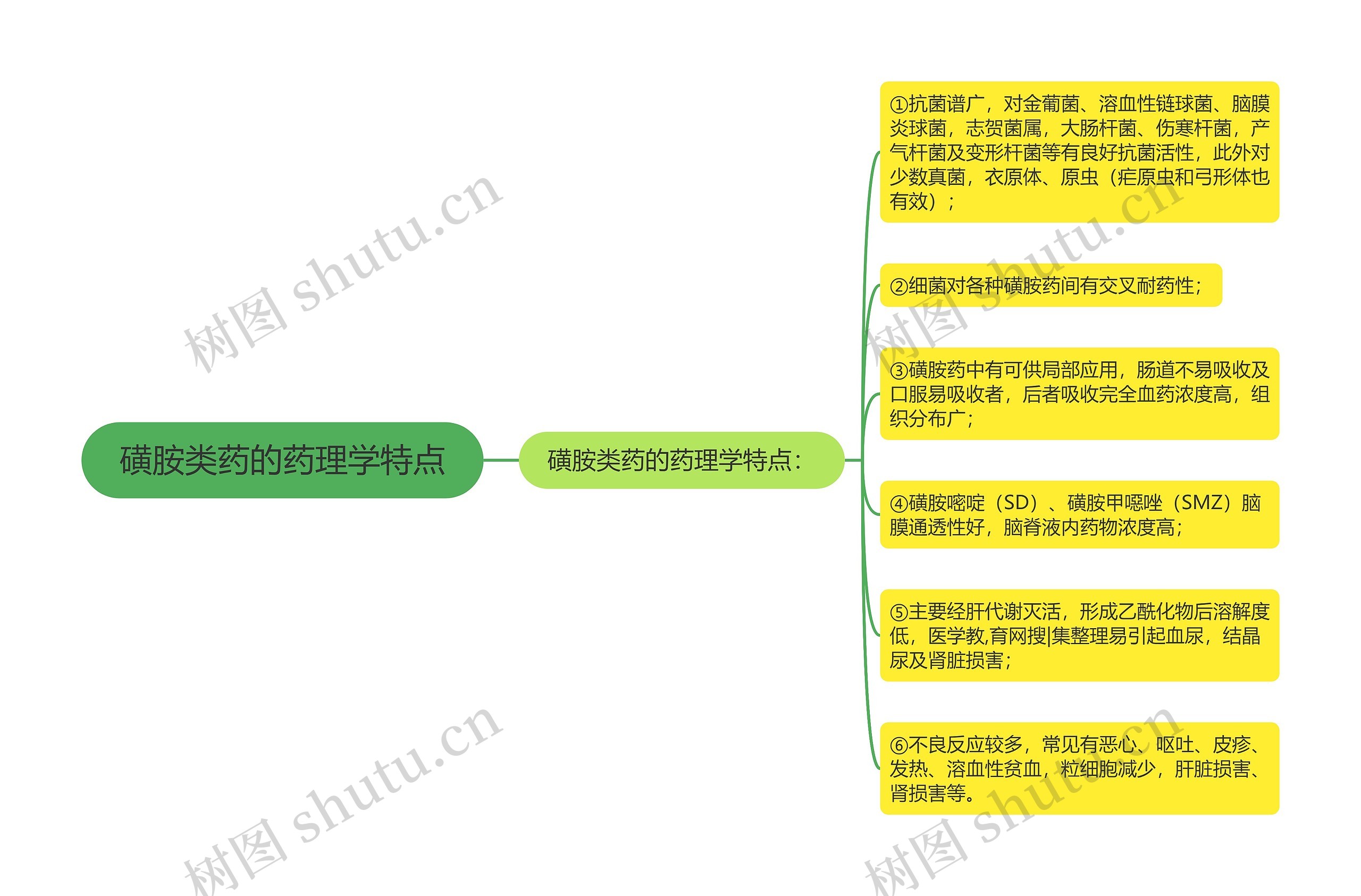 磺胺类药的药理学特点思维导图