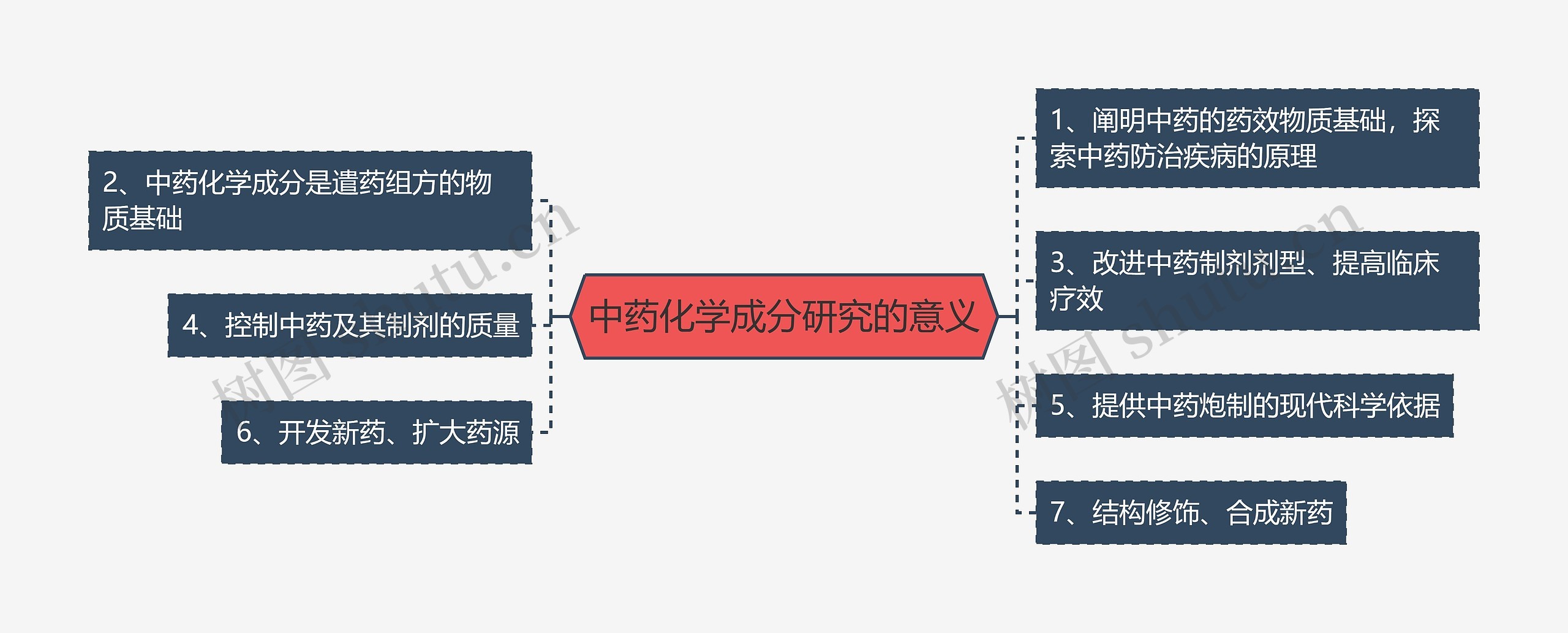 中药化学成分研究的意义思维导图