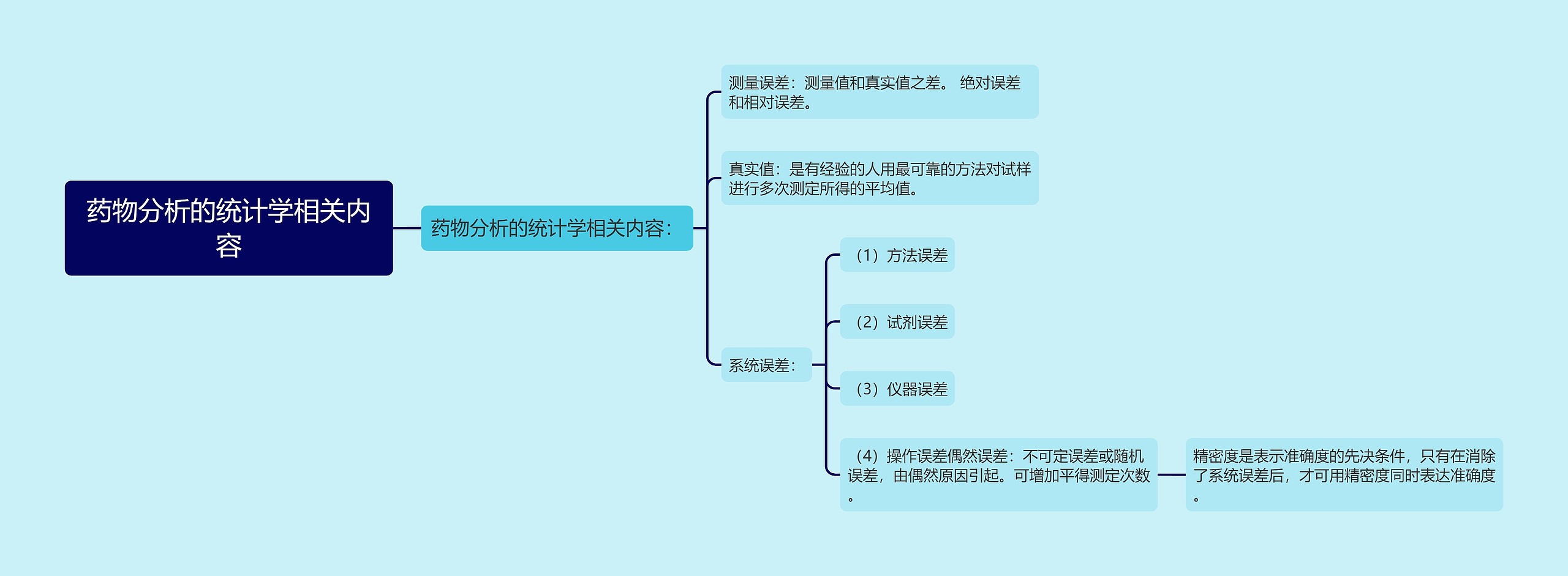 药物分析的统计学相关内容