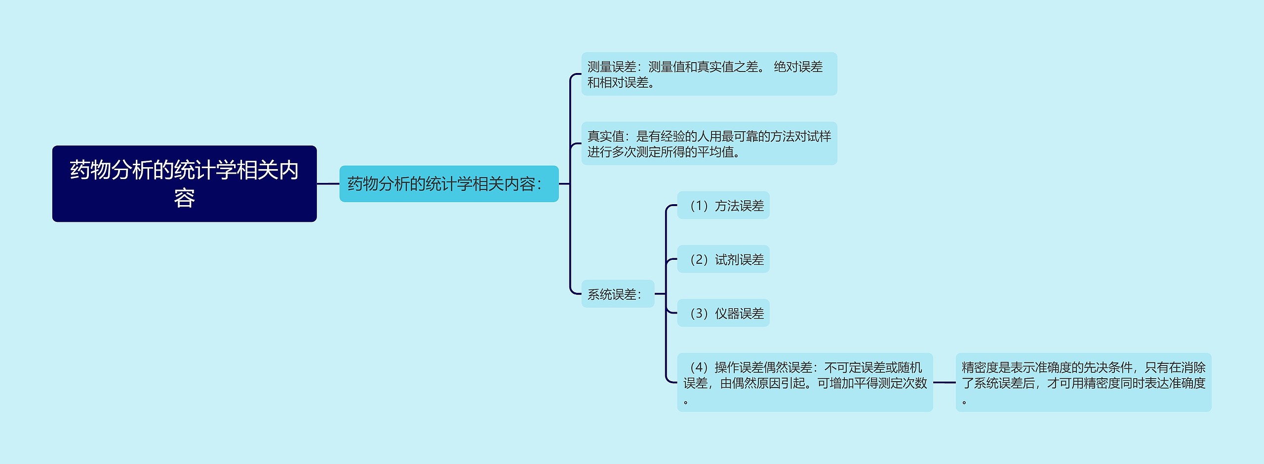 药物分析的统计学相关内容思维导图