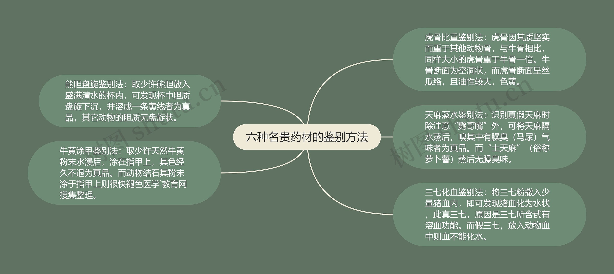 六种名贵药材的鉴别方法 六种名贵药材的鉴别方法