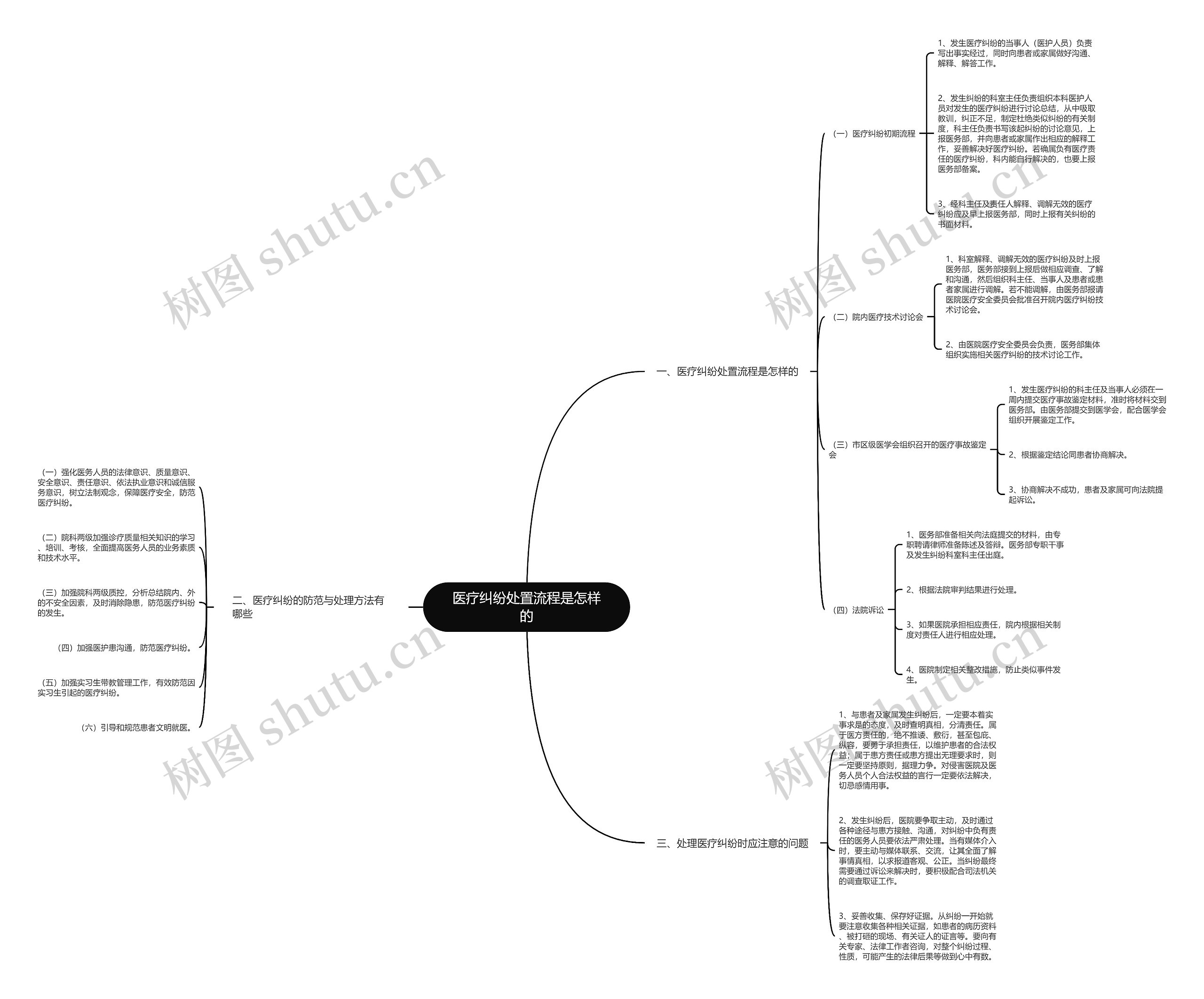 医疗纠纷处置流程是怎样的思维导图