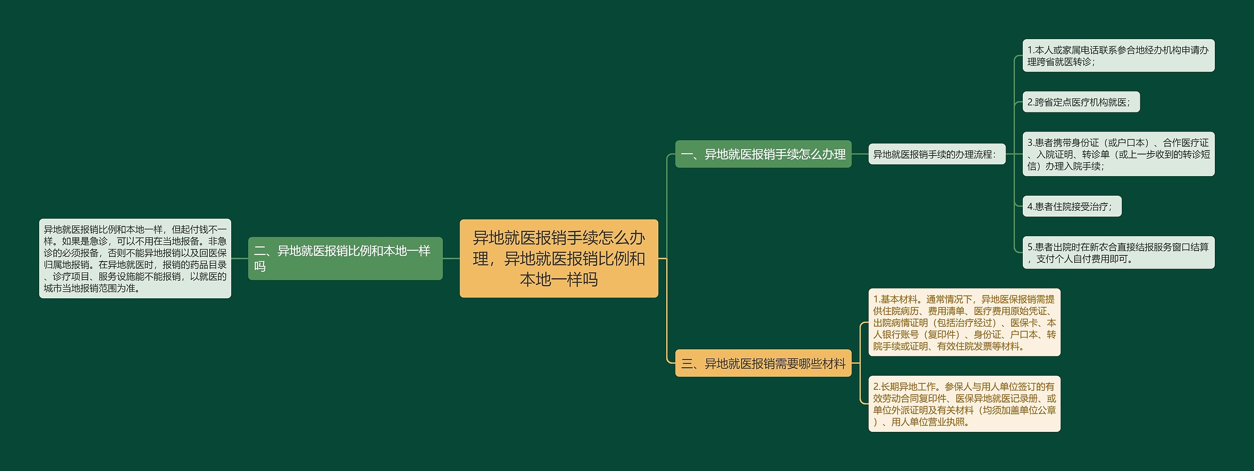 异地就医报销手续怎么办理,异地就医报销比例和本地一样吗思维导图高清图 异地就医报销手续怎么办理,异地就医报销比例和本地一样吗思维导图
