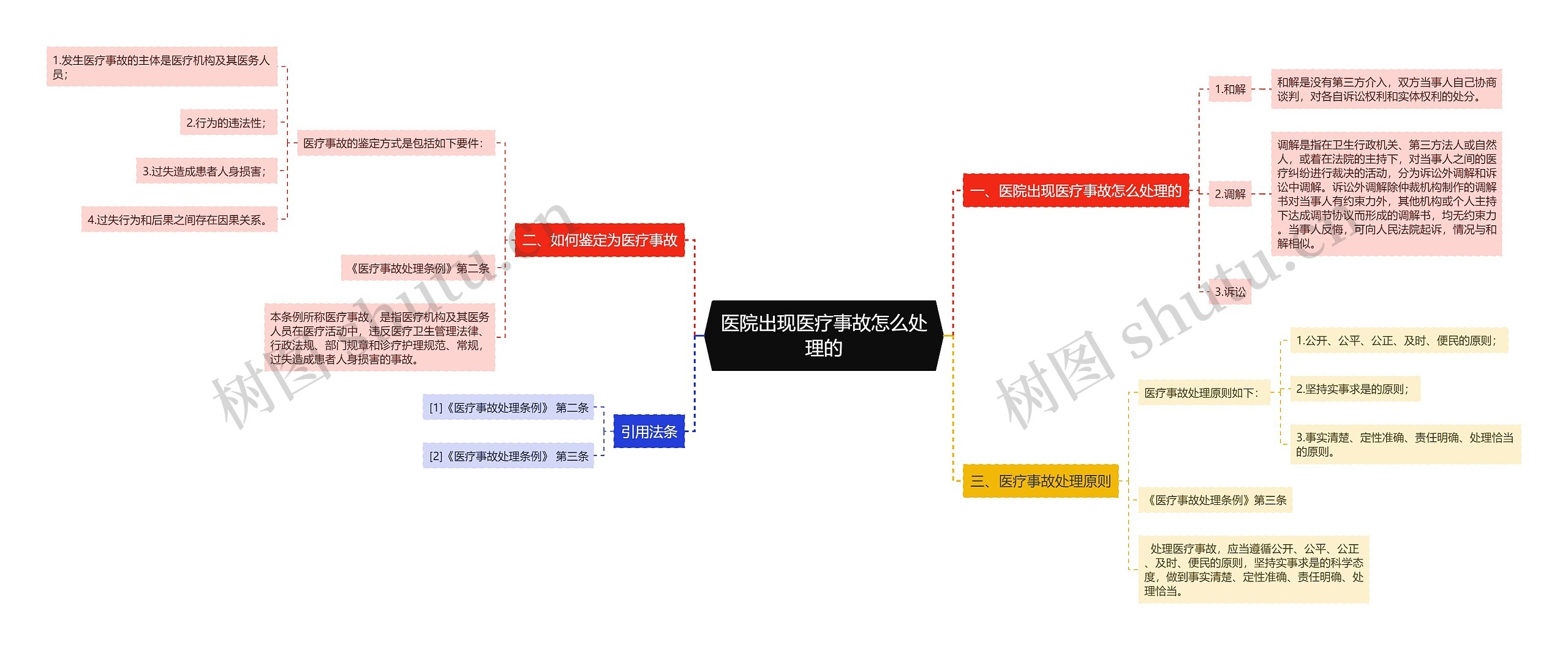 医院出现医疗事故怎么处理的思维导图