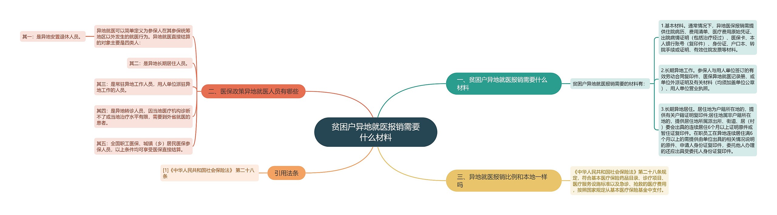 贫困户异地就医报销需要什么材料思维导图