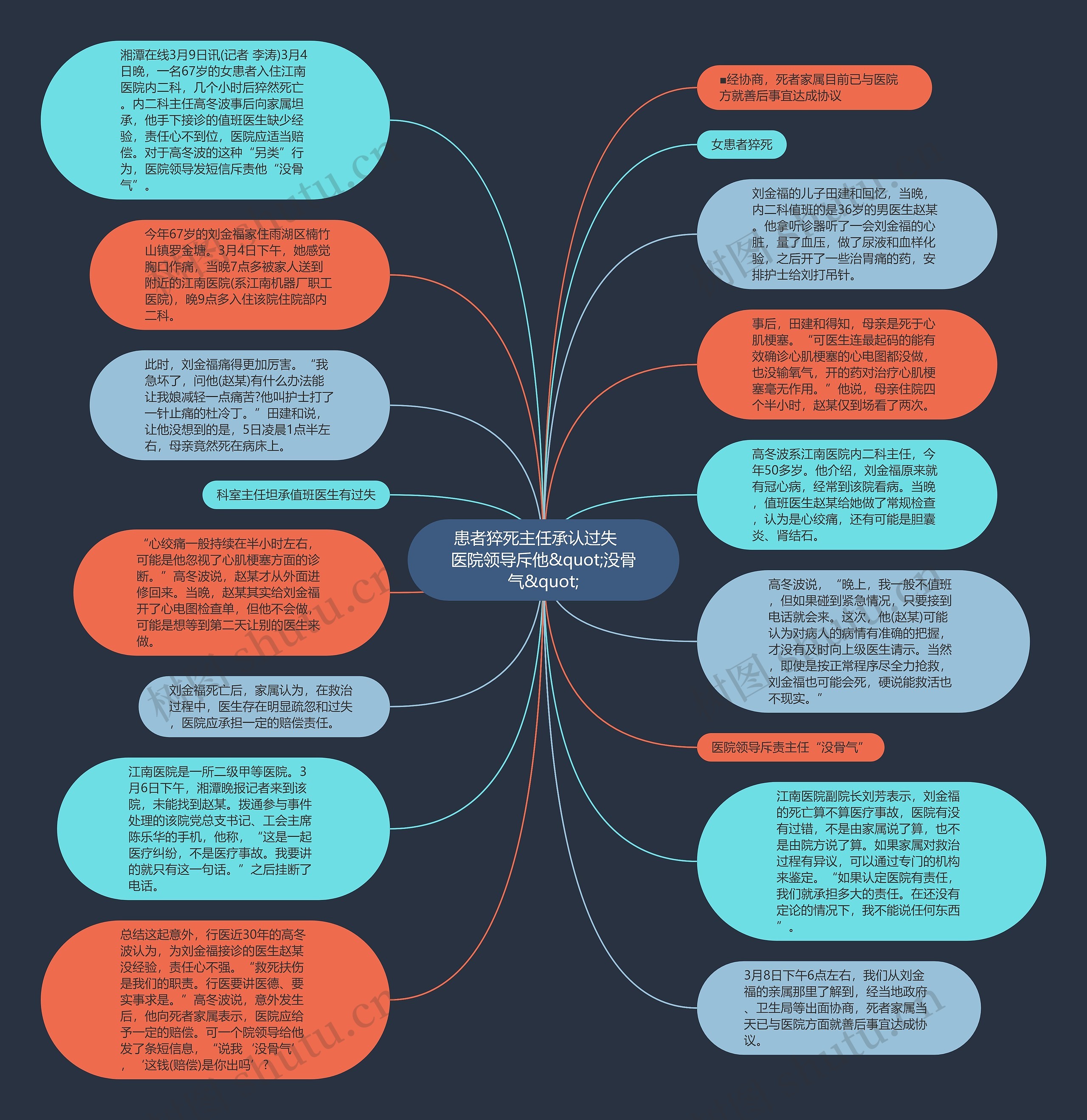患者猝死主任承认过失　医院领导斥他&quot;没骨气&quot;思维导图