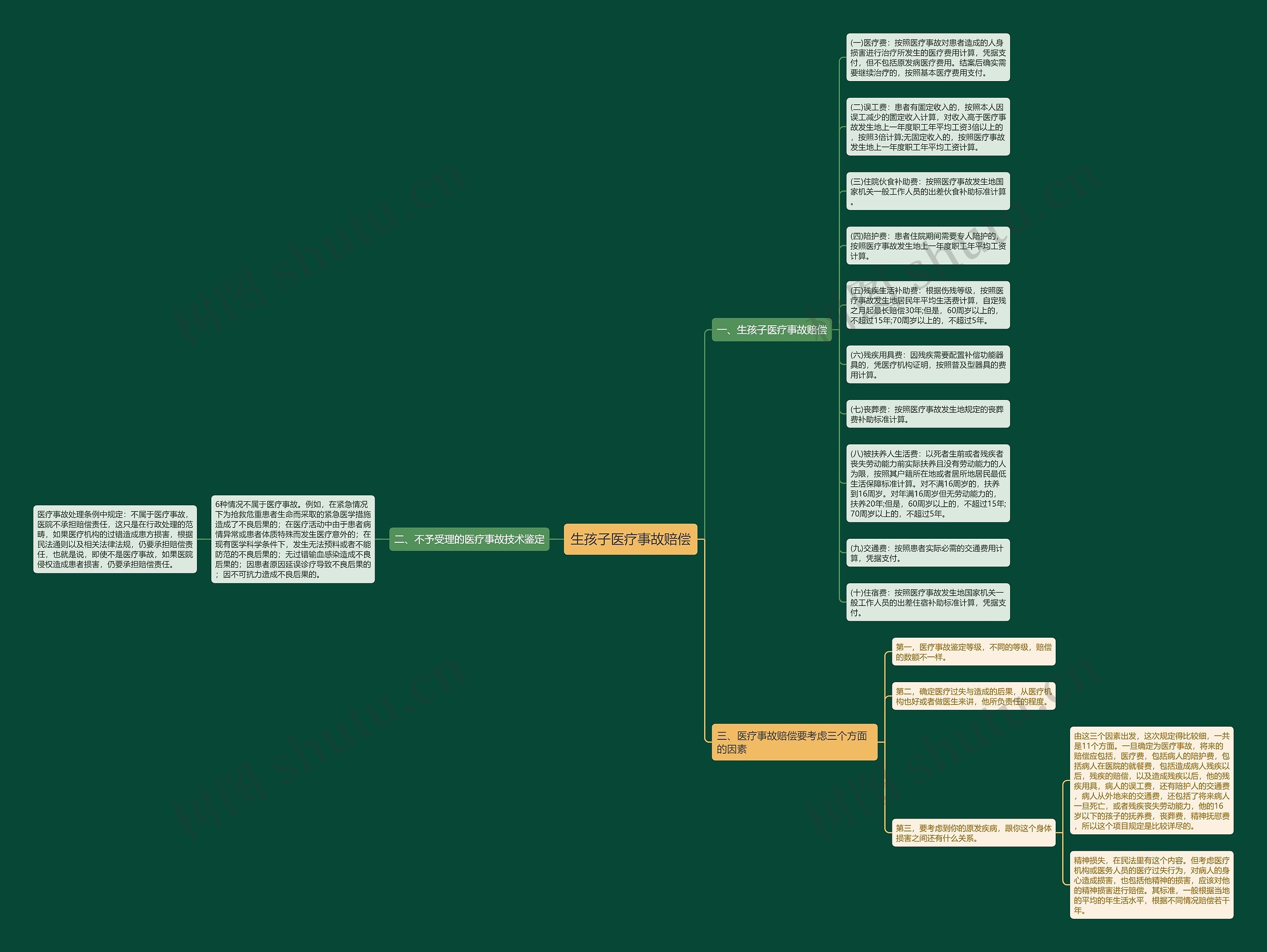 生孩子医疗事故赔偿思维导图