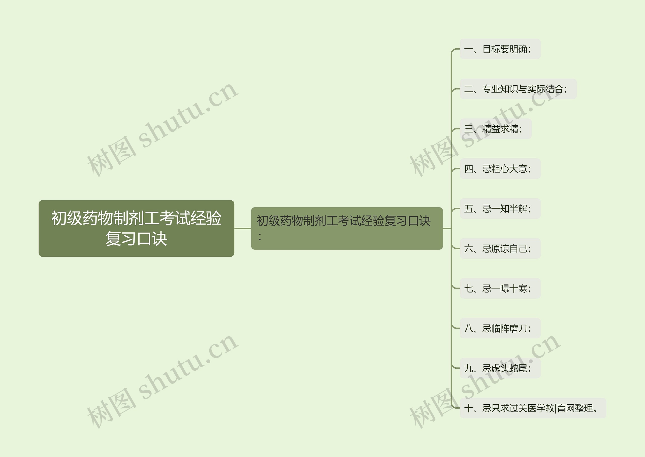 初级药物制剂工考试经验复习口诀思维导图