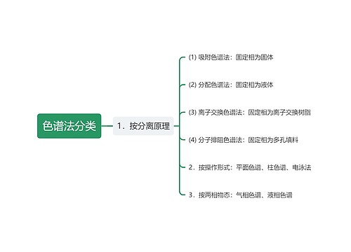 色谱法分类