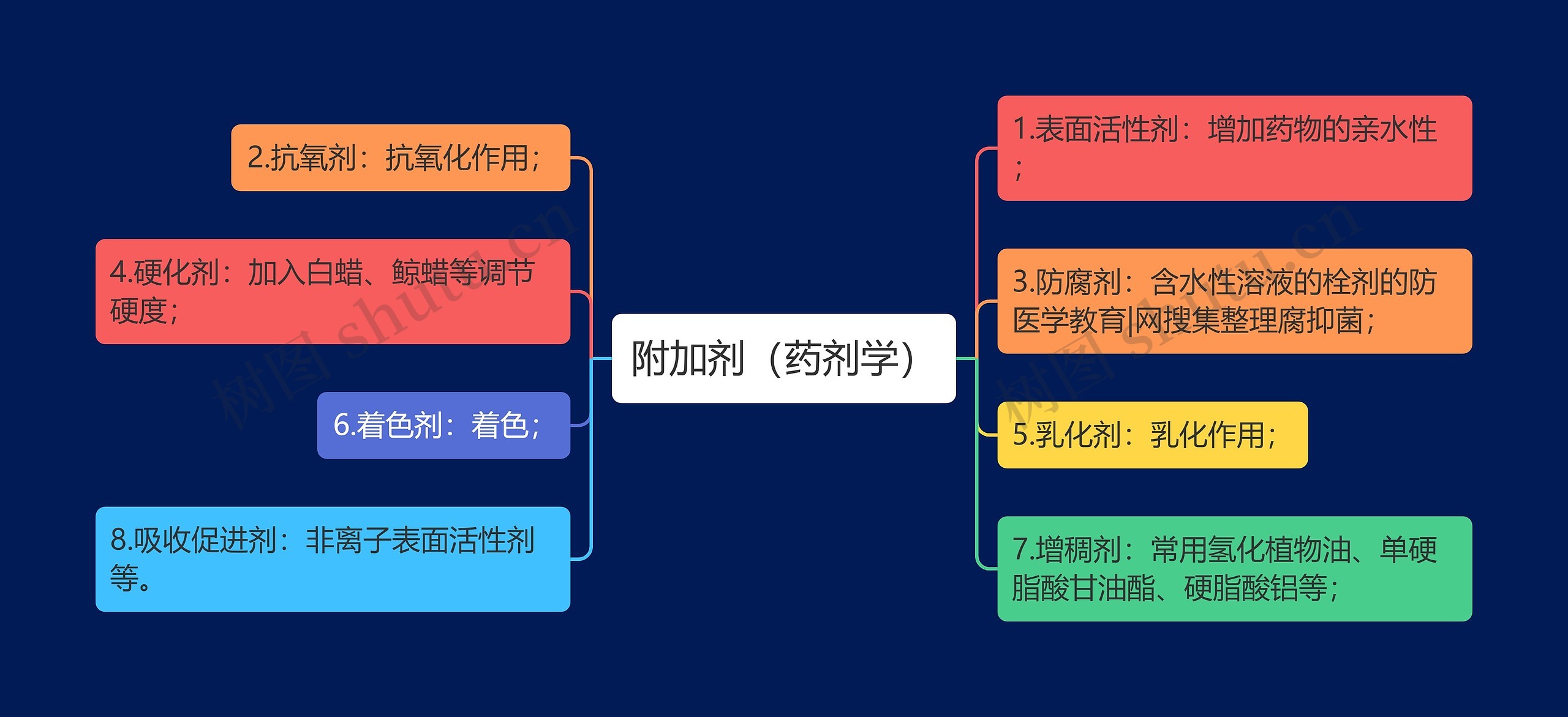 附加剂（药剂学）思维导图