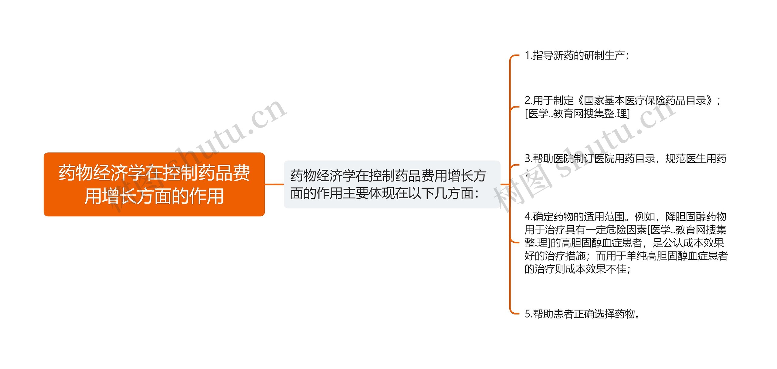 药物经济学在控制药品费用增长方面的作用思维导图