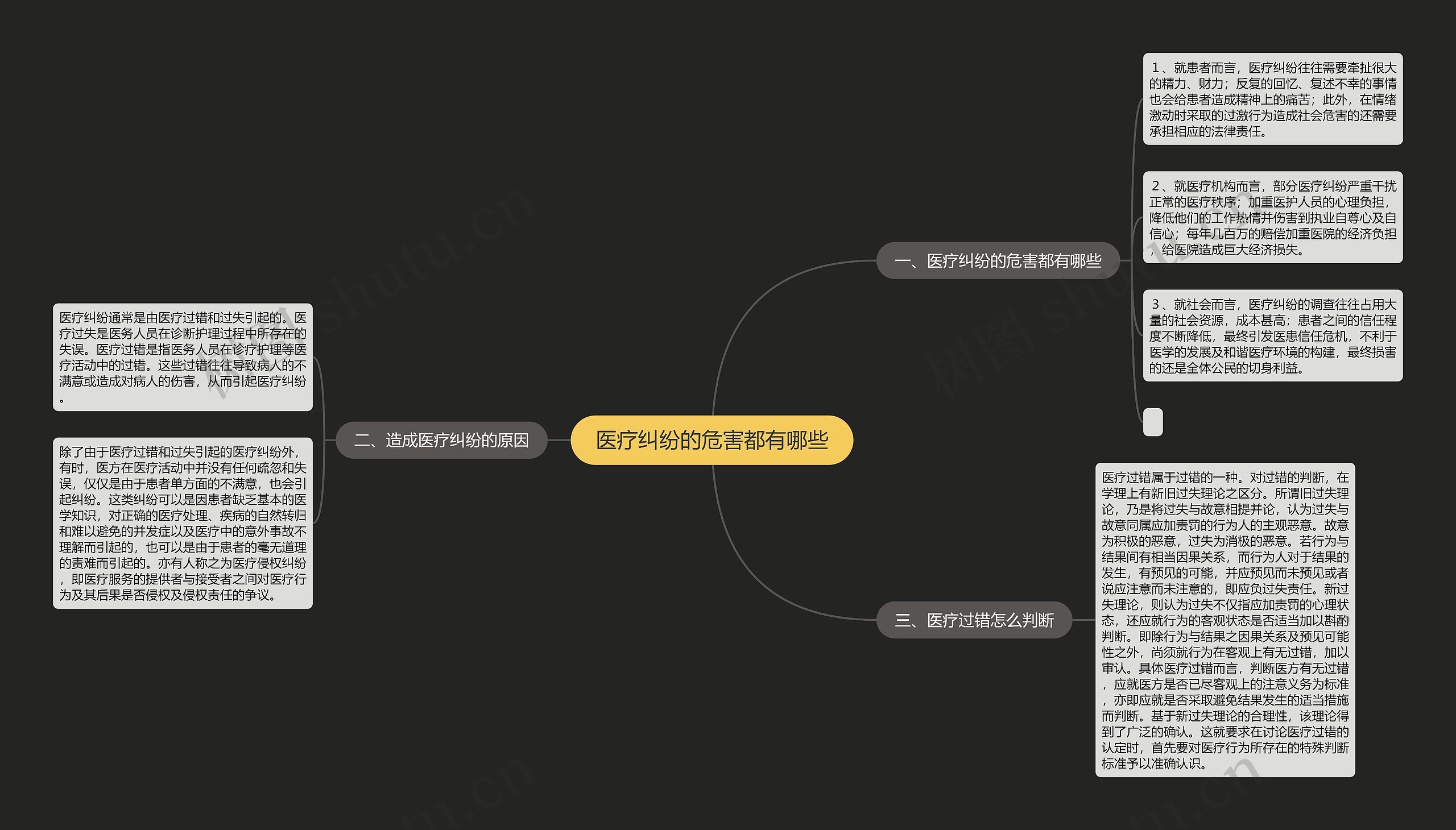 医疗纠纷的危害都有哪些思维导图