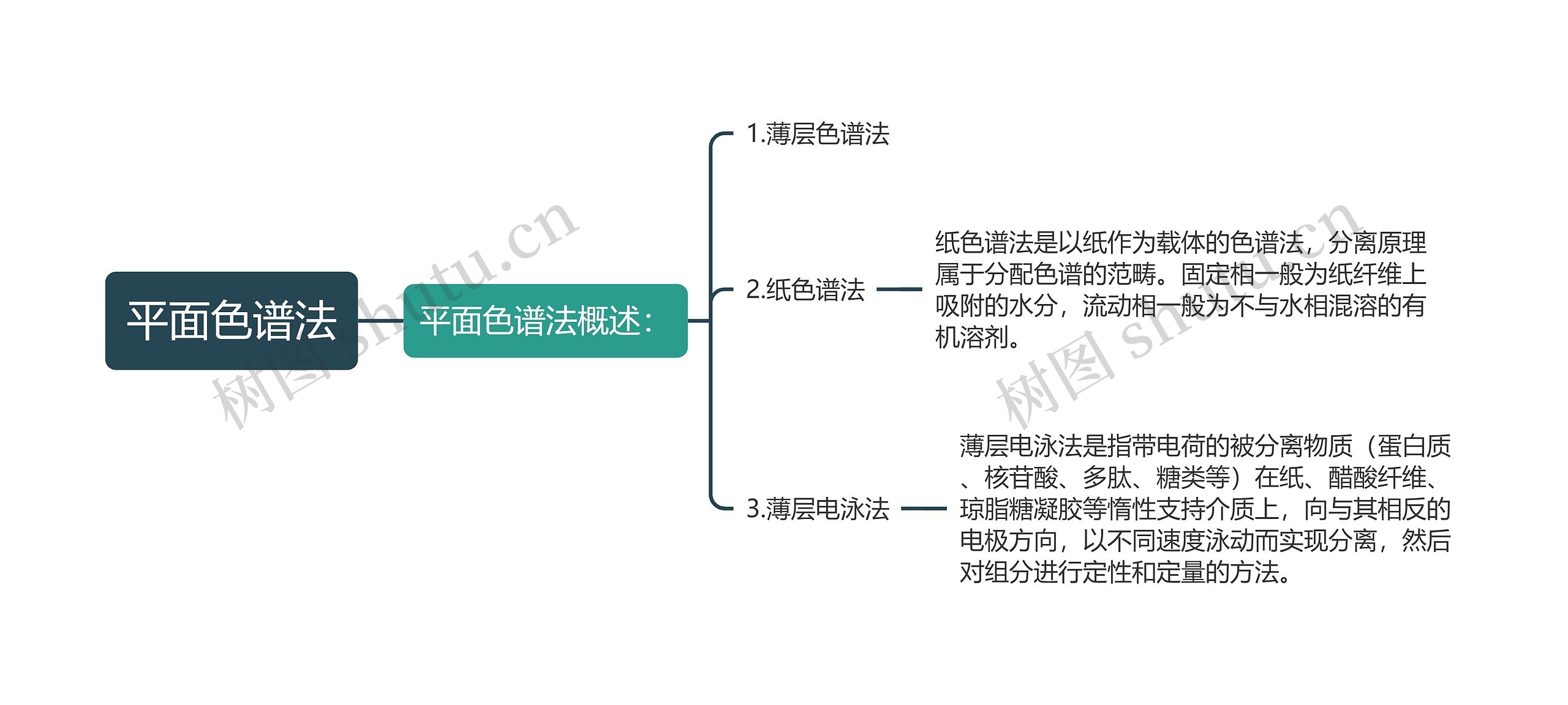 平面色谱法思维导图