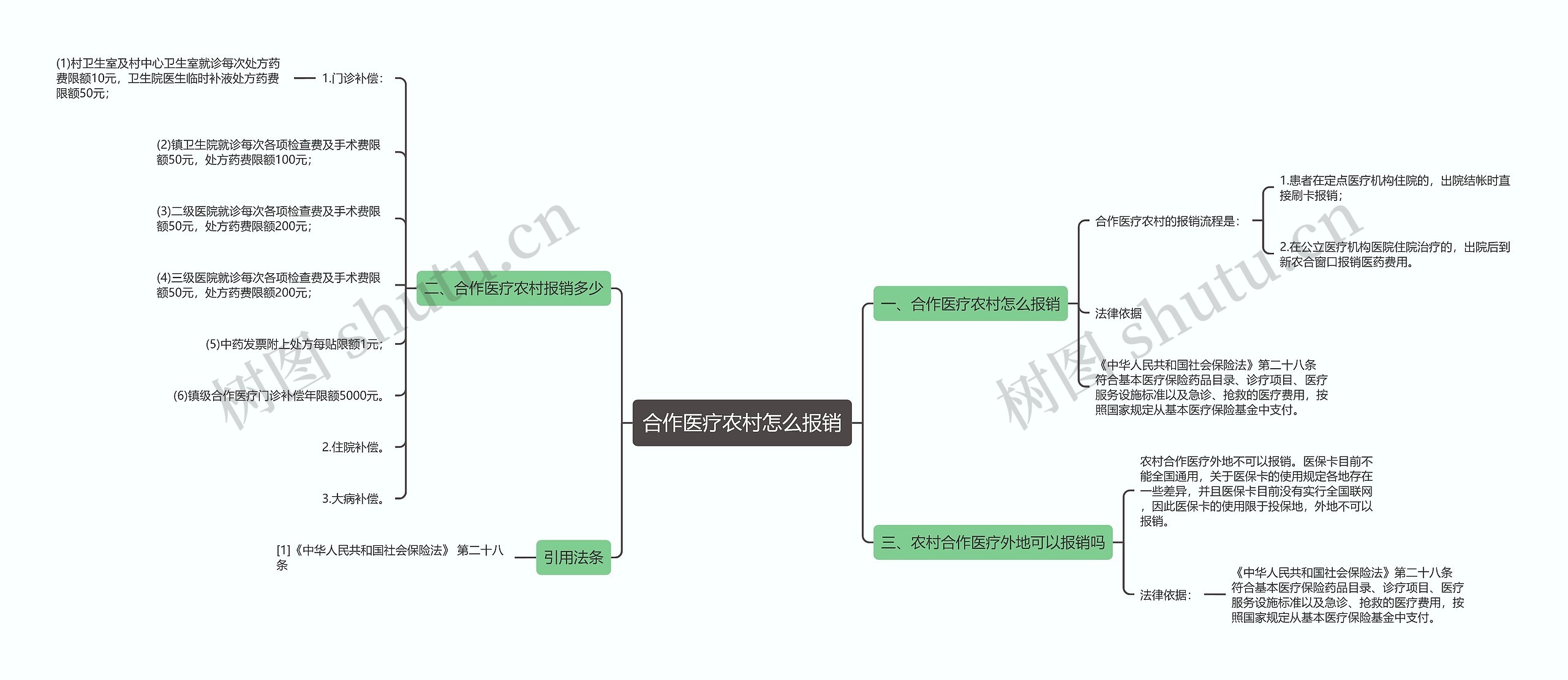 合作医疗农村怎么报销思维导图