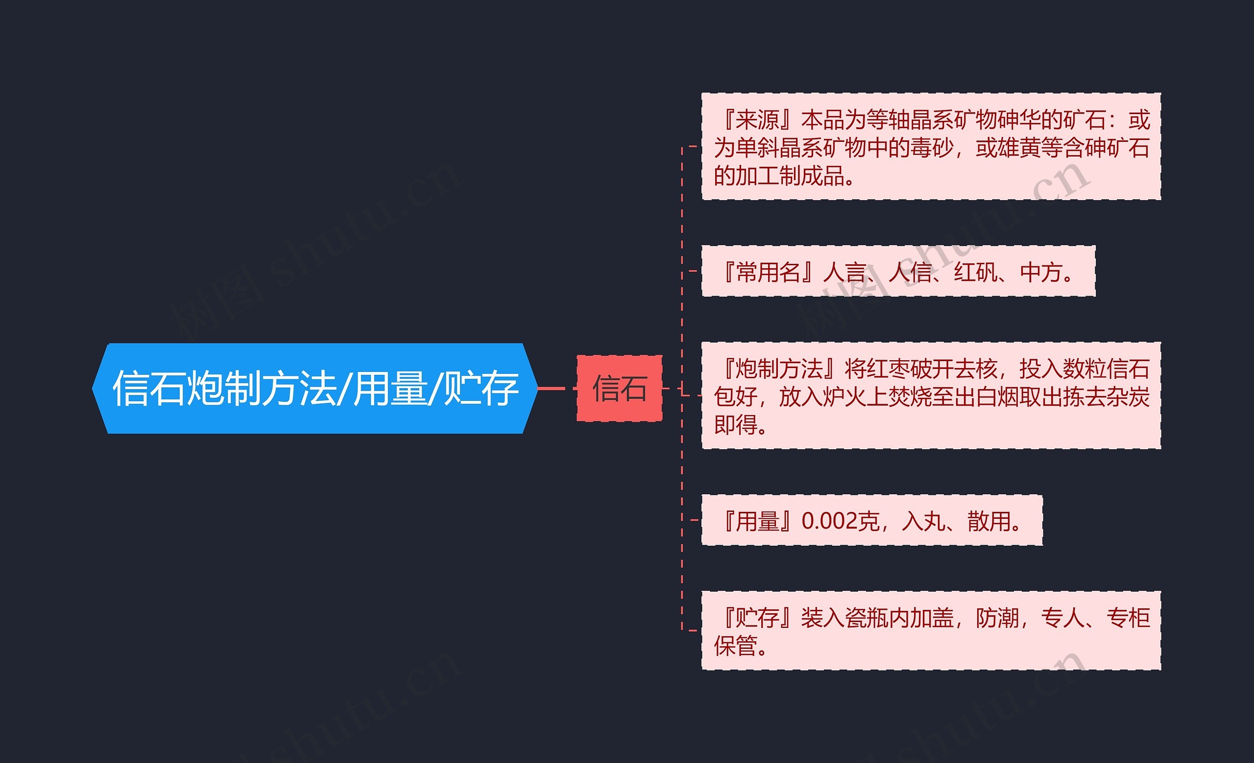 信石炮制方法/用量/贮存思维导图