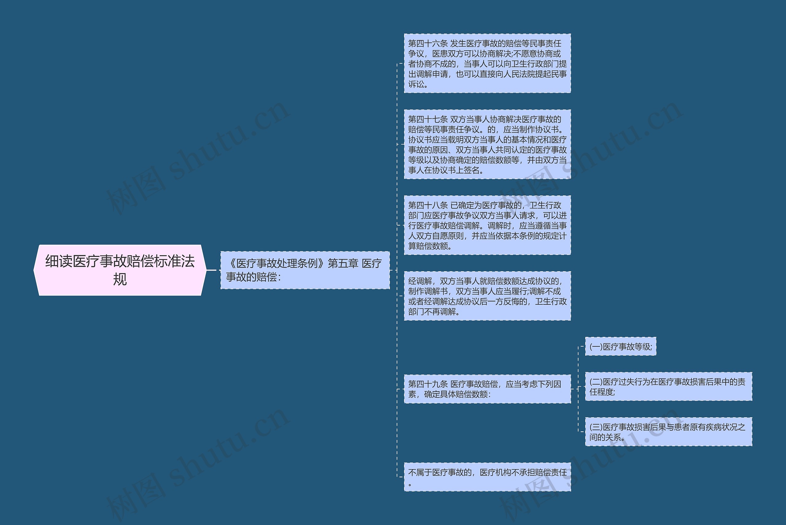 细读医疗事故赔偿标准法规