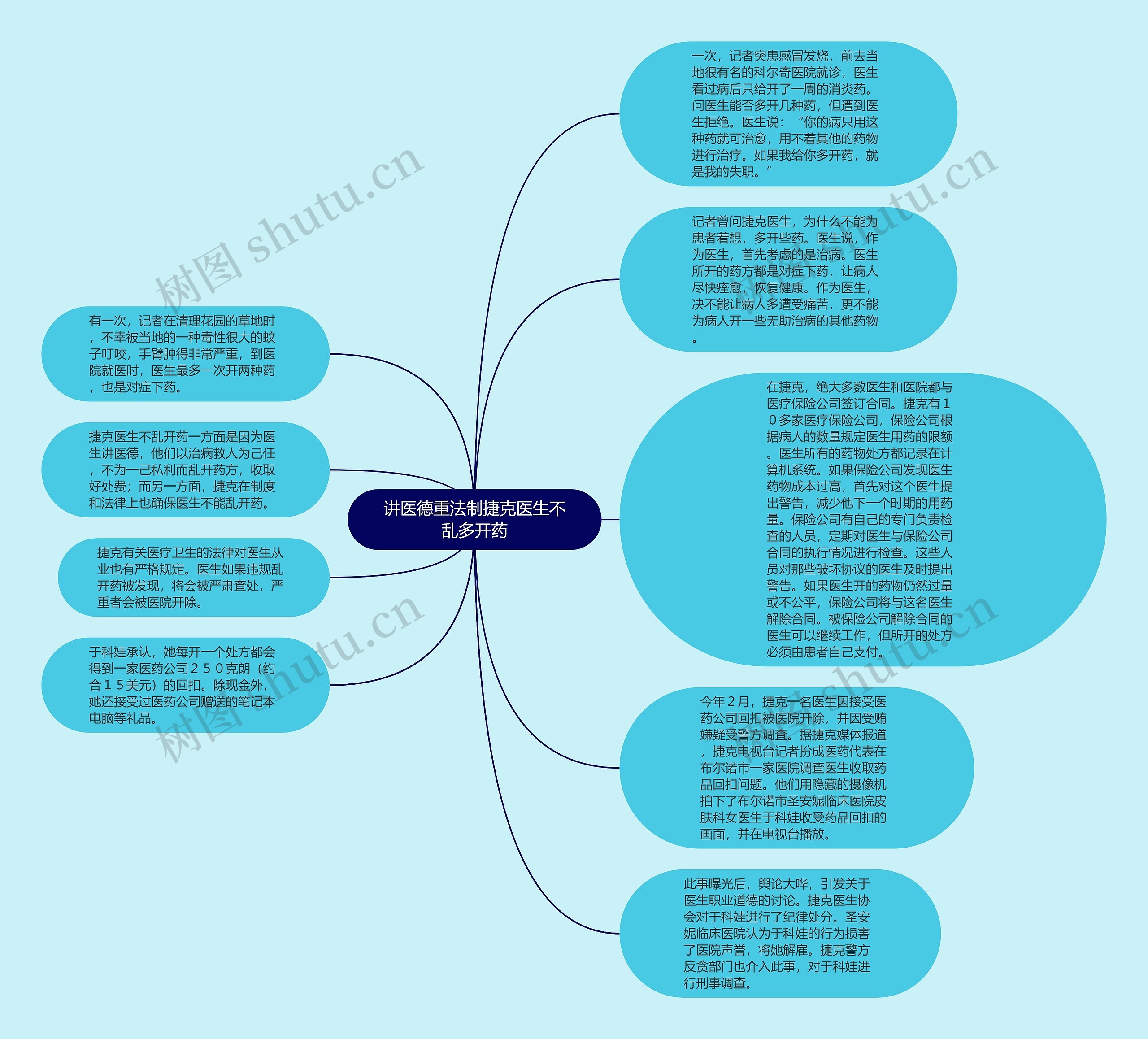 讲医德重法制捷克医生不乱多开药思维导图