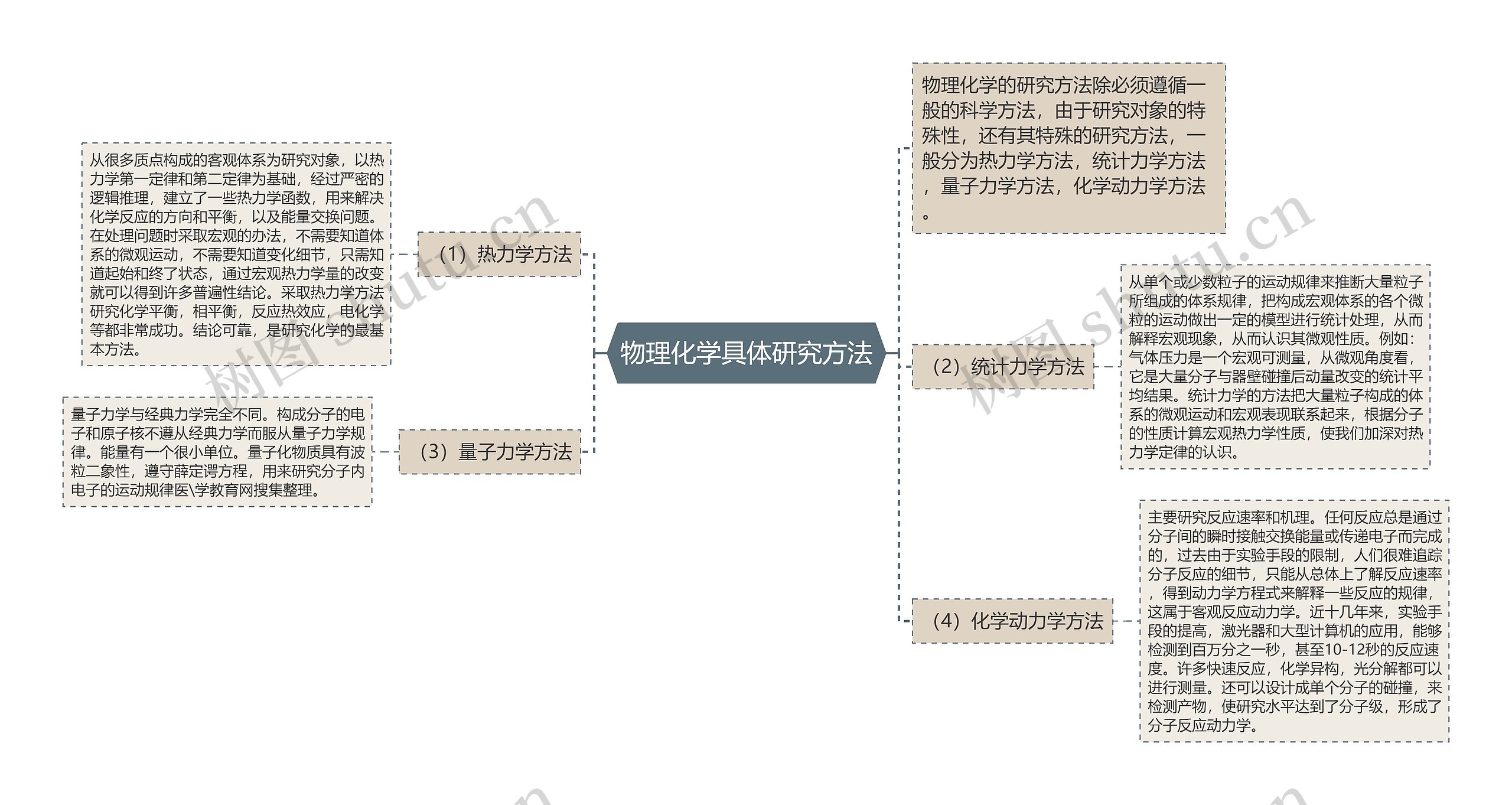 物理化学具体研究方法