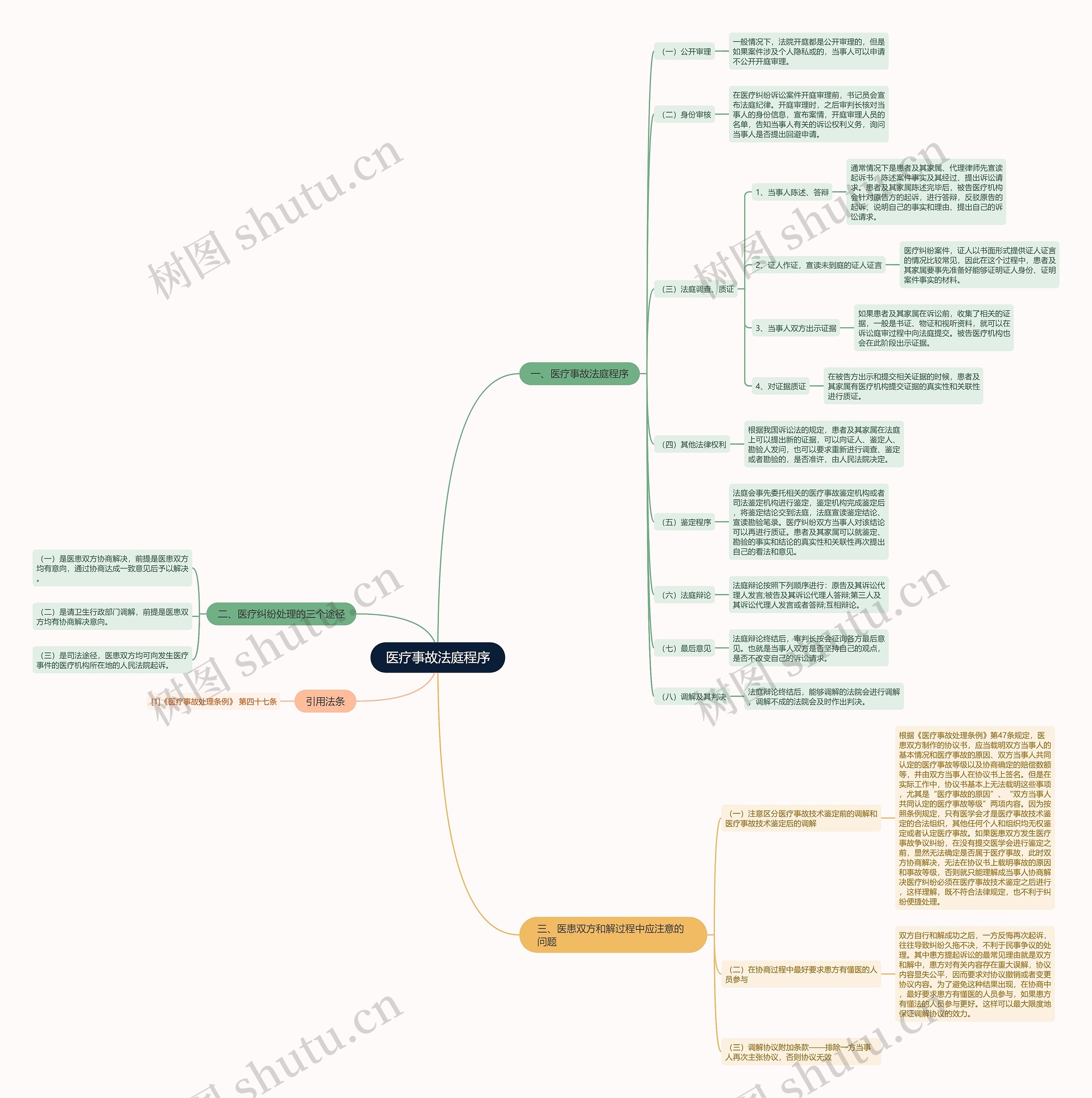 医疗事故法庭程序思维导图