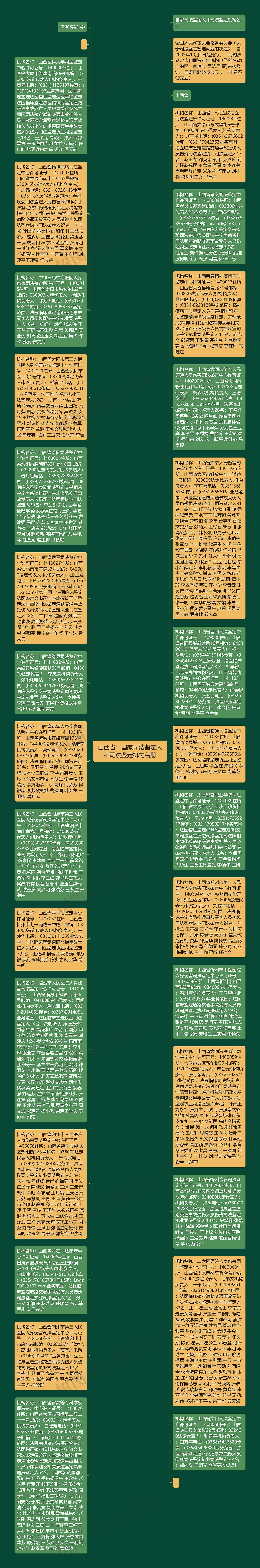 山西省：国家司法鉴定人和司法鉴定机构名册思维导图