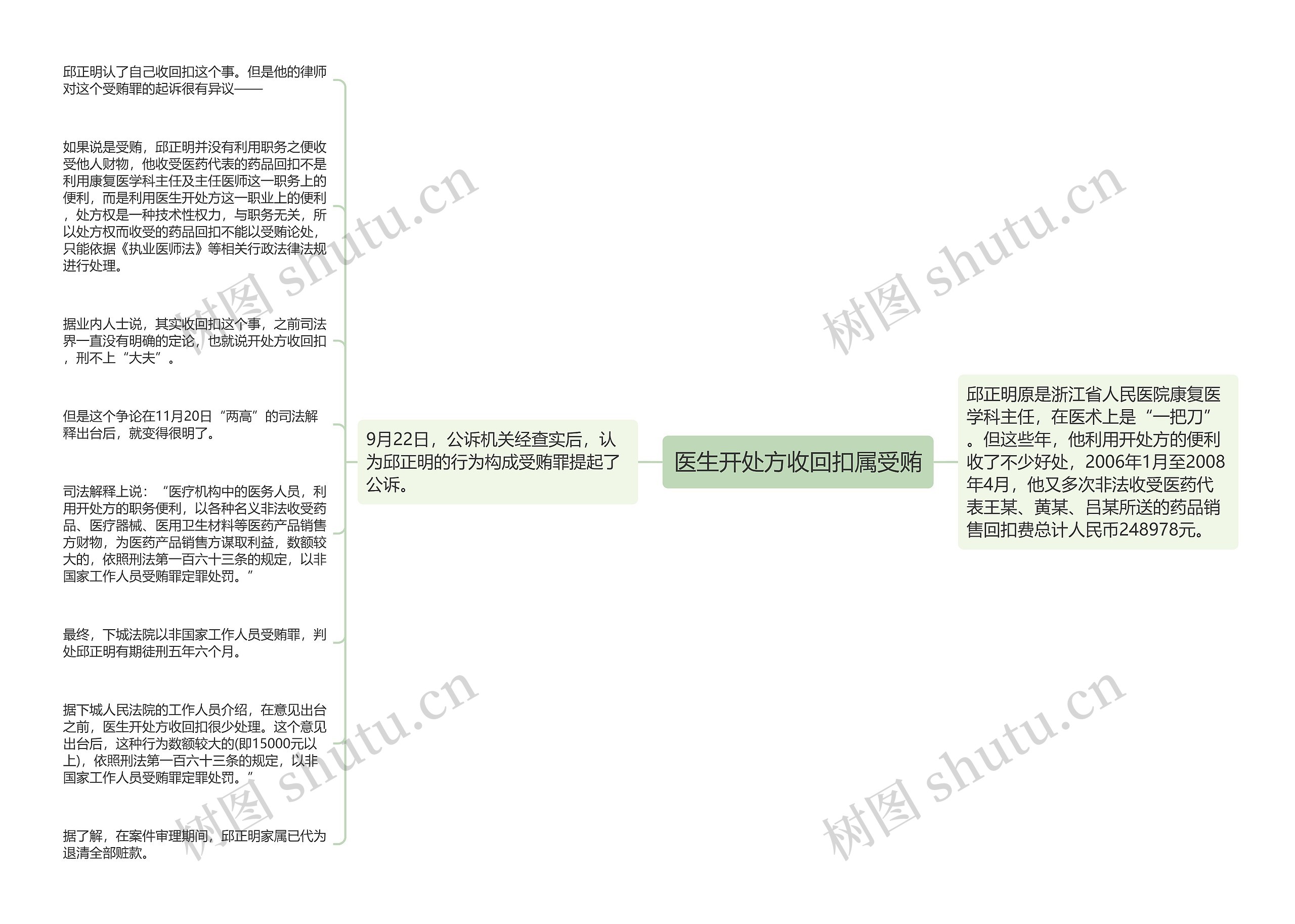 医生开处方收回扣属受贿