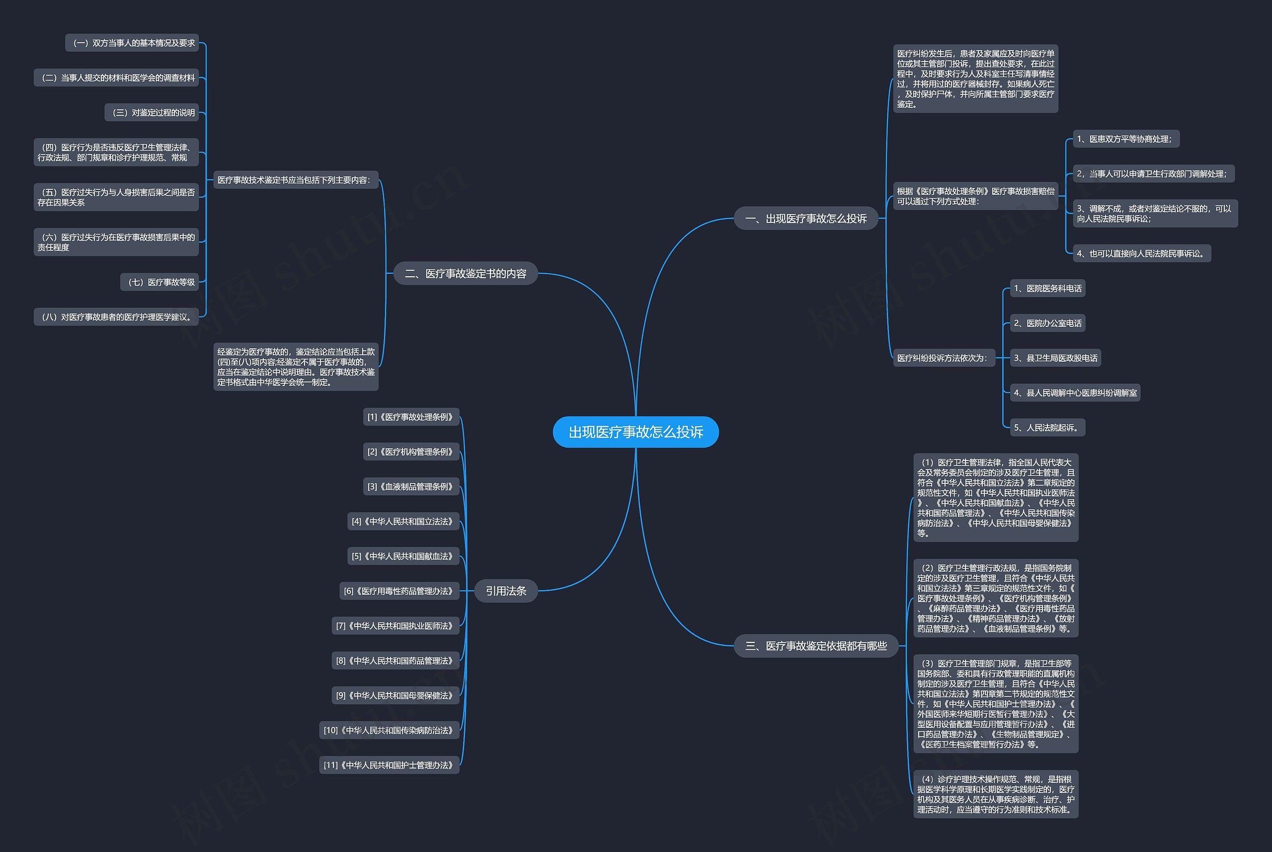 出现医疗事故怎么投诉思维导图
