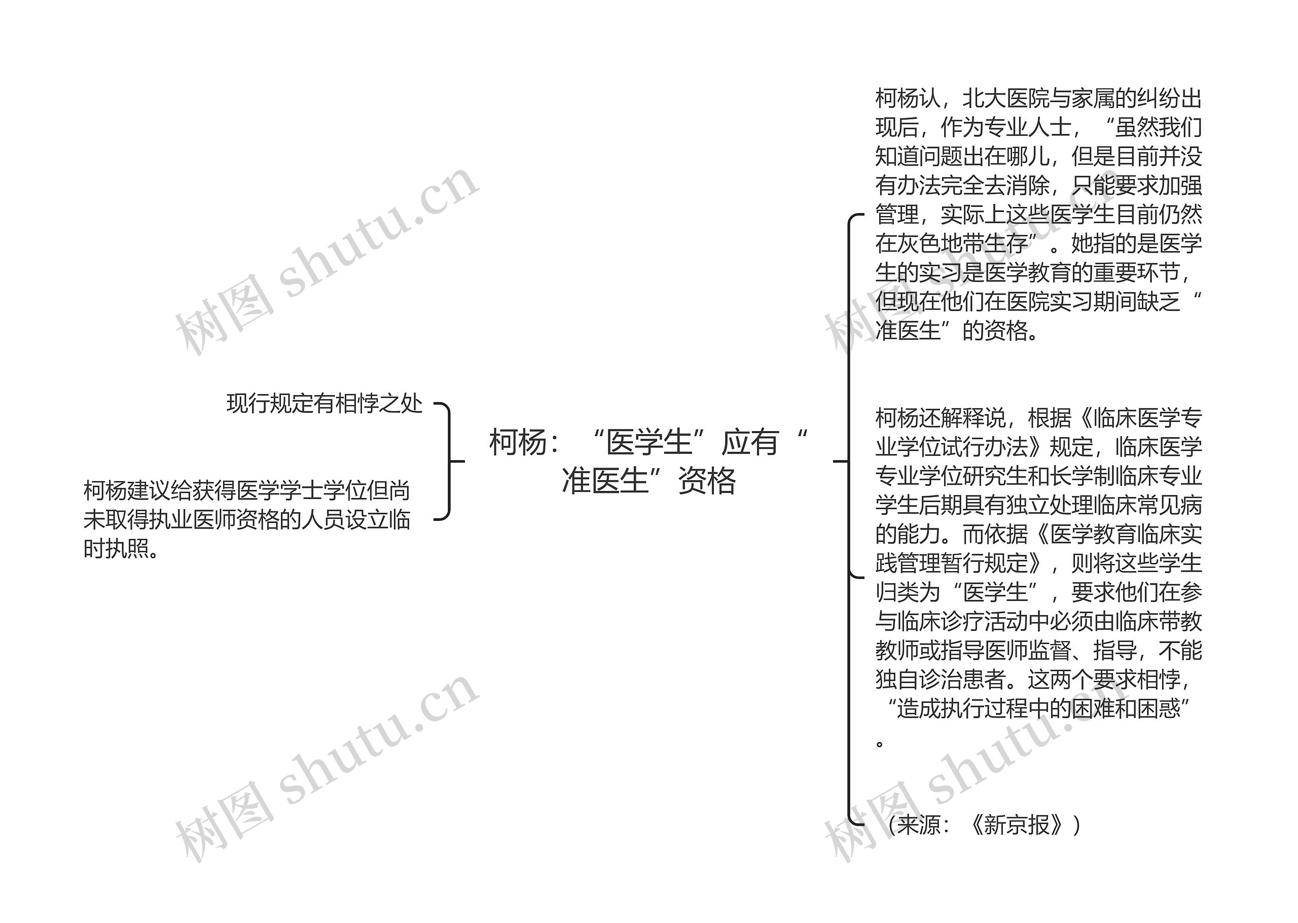 柯杨：“医学生”应有“准医生”资格思维导图