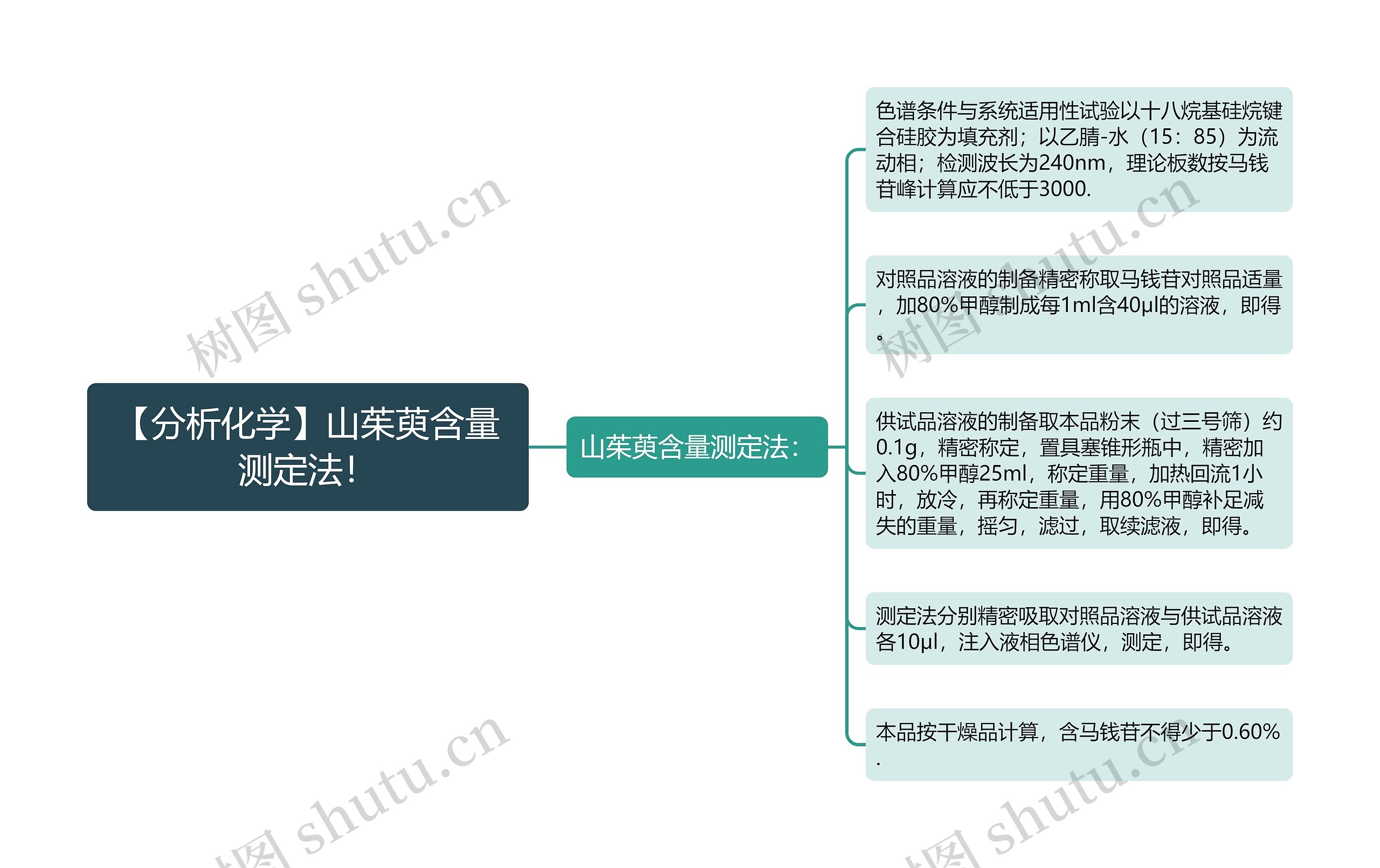 【分析化学】山茱萸含量测定法！