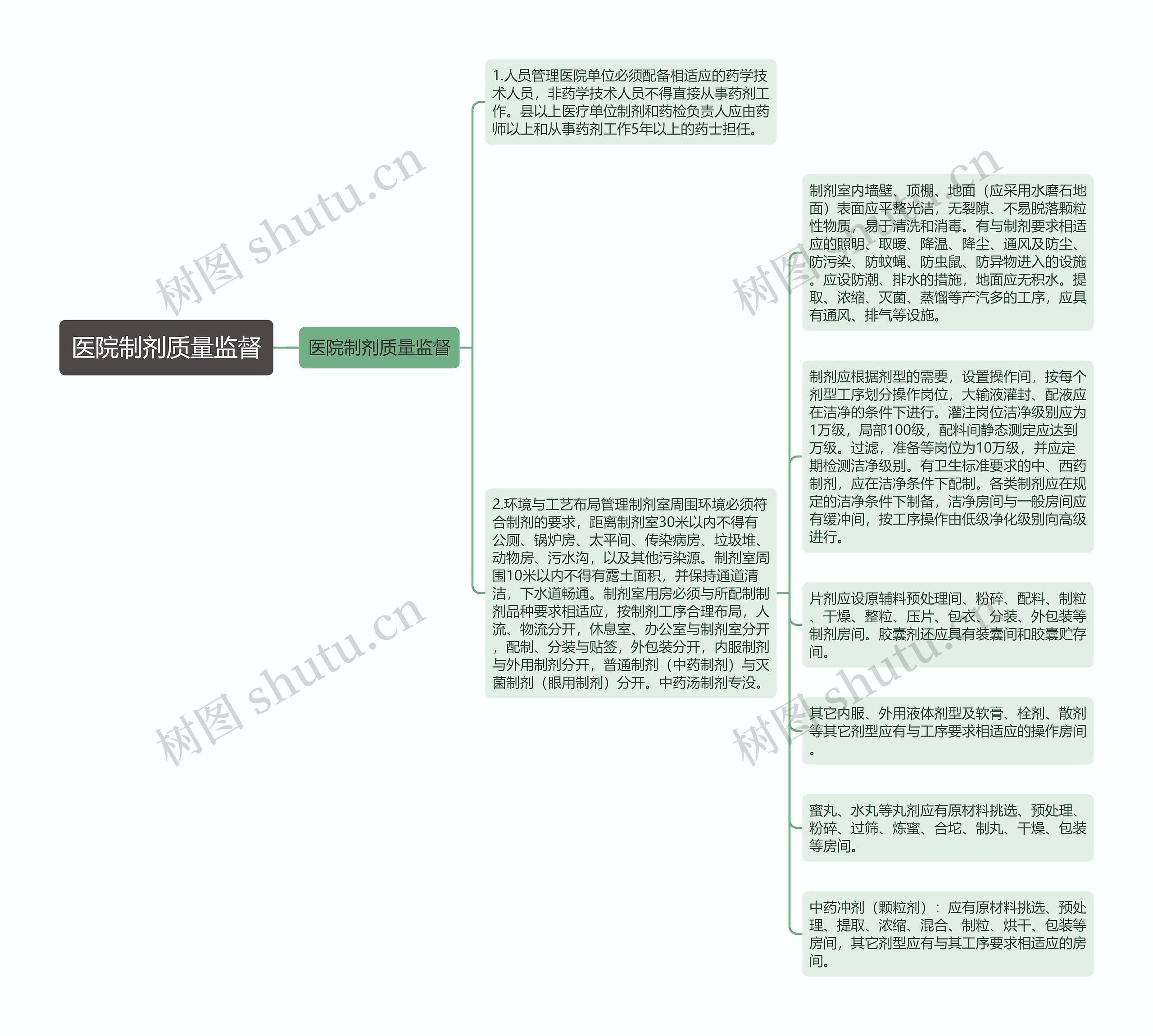 医院制剂质量监督