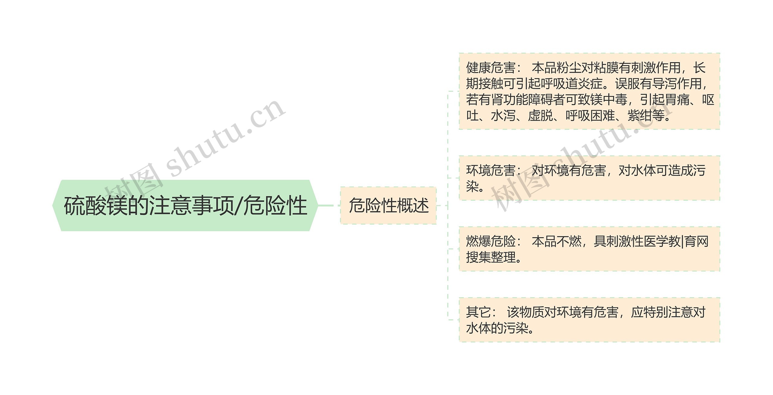 硫酸镁的注意事项/危险性思维导图