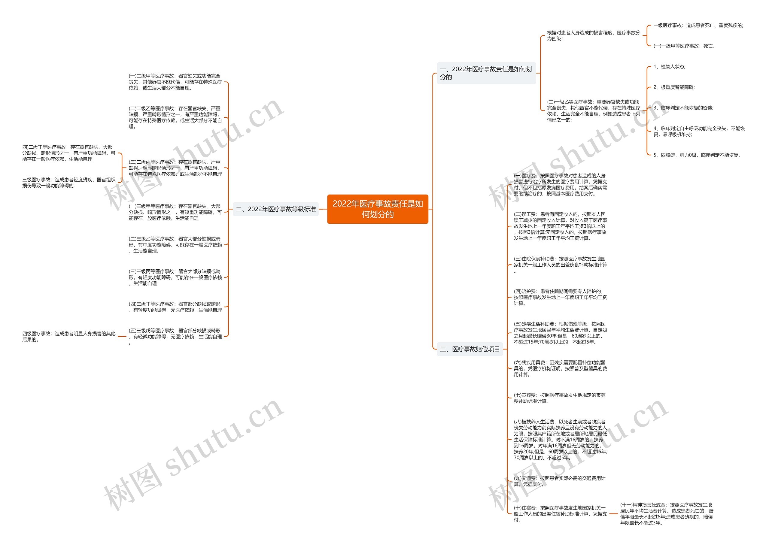 2022年医疗事故责任是如何划分的思维导图