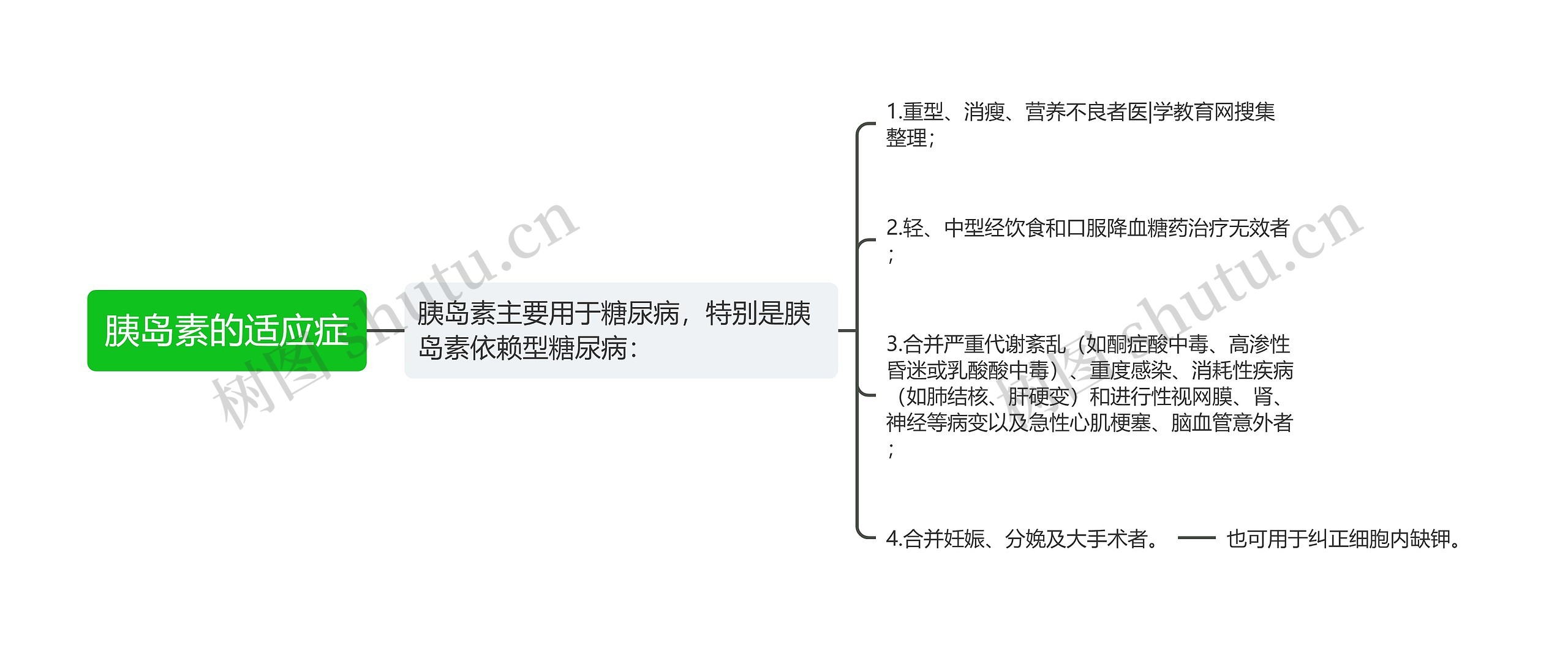 胰岛素的适应症思维导图