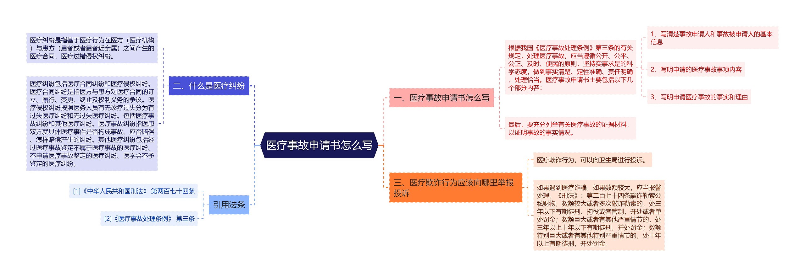 医疗事故申请书怎么写思维导图