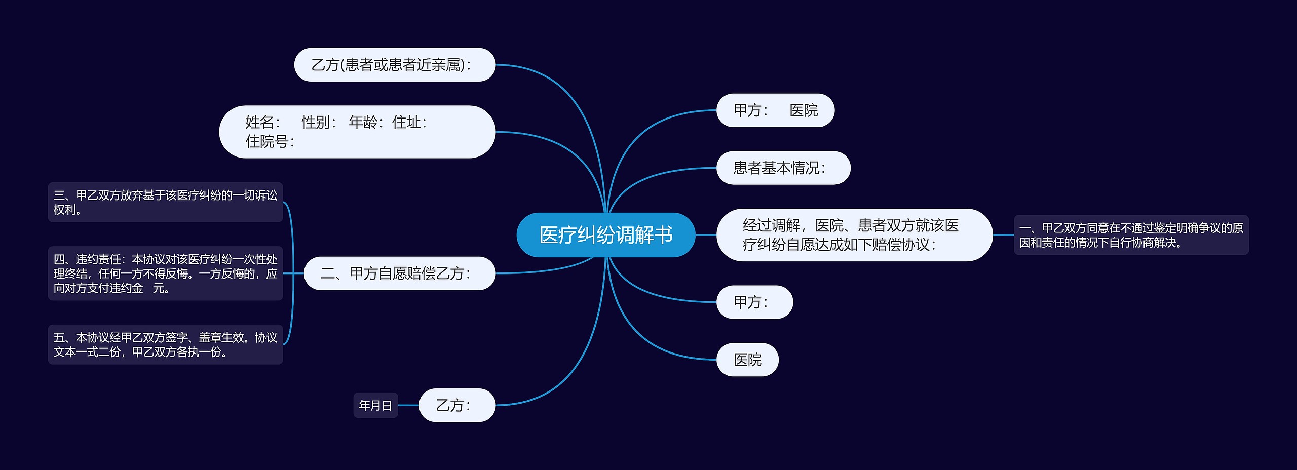 医疗纠纷调解书思维导图