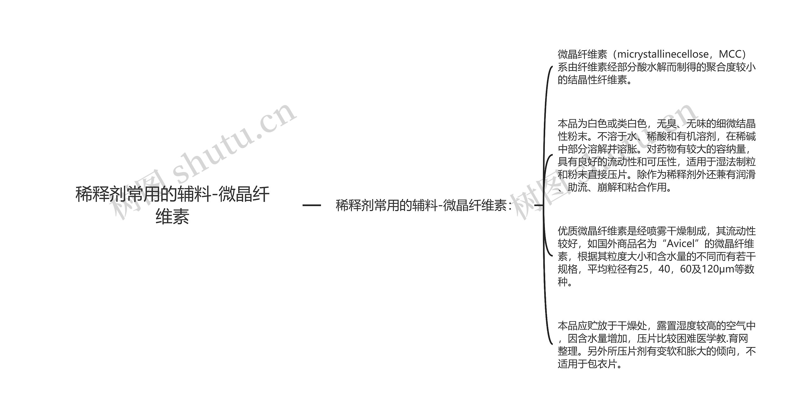 稀释剂常用的辅料-微晶纤维素思维导图