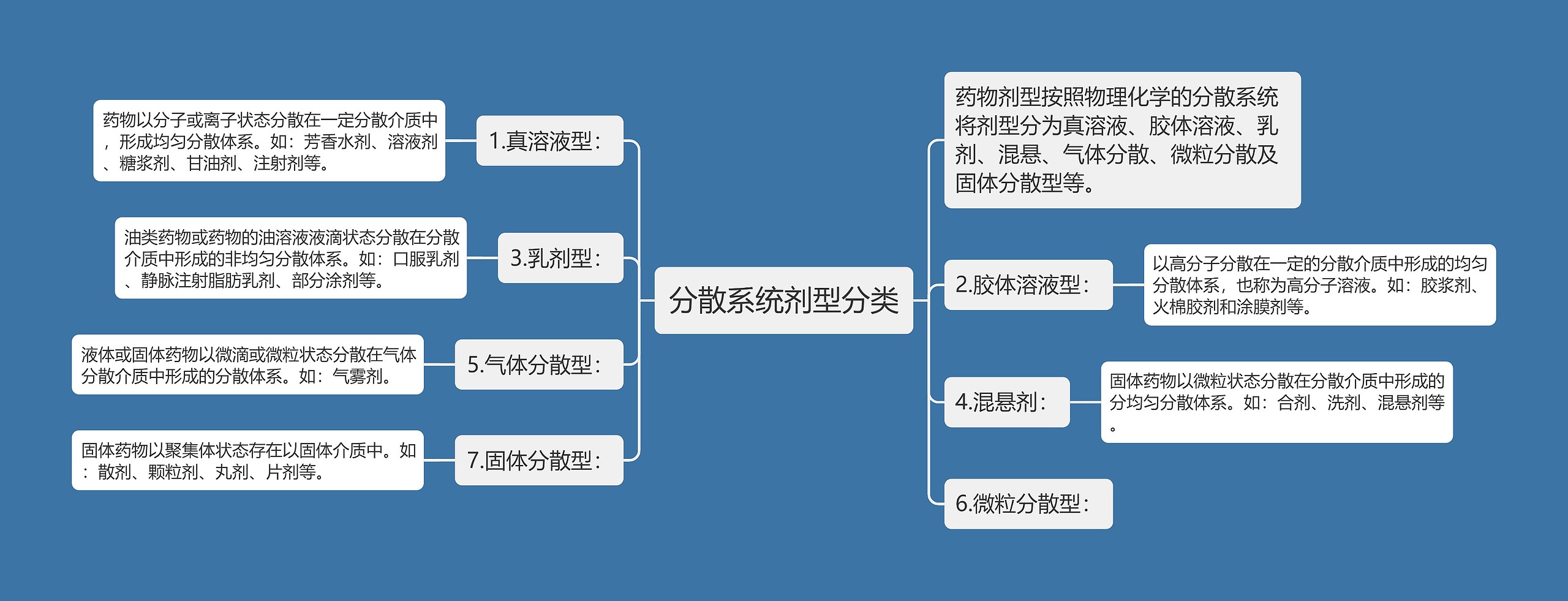 分散系统剂型分类