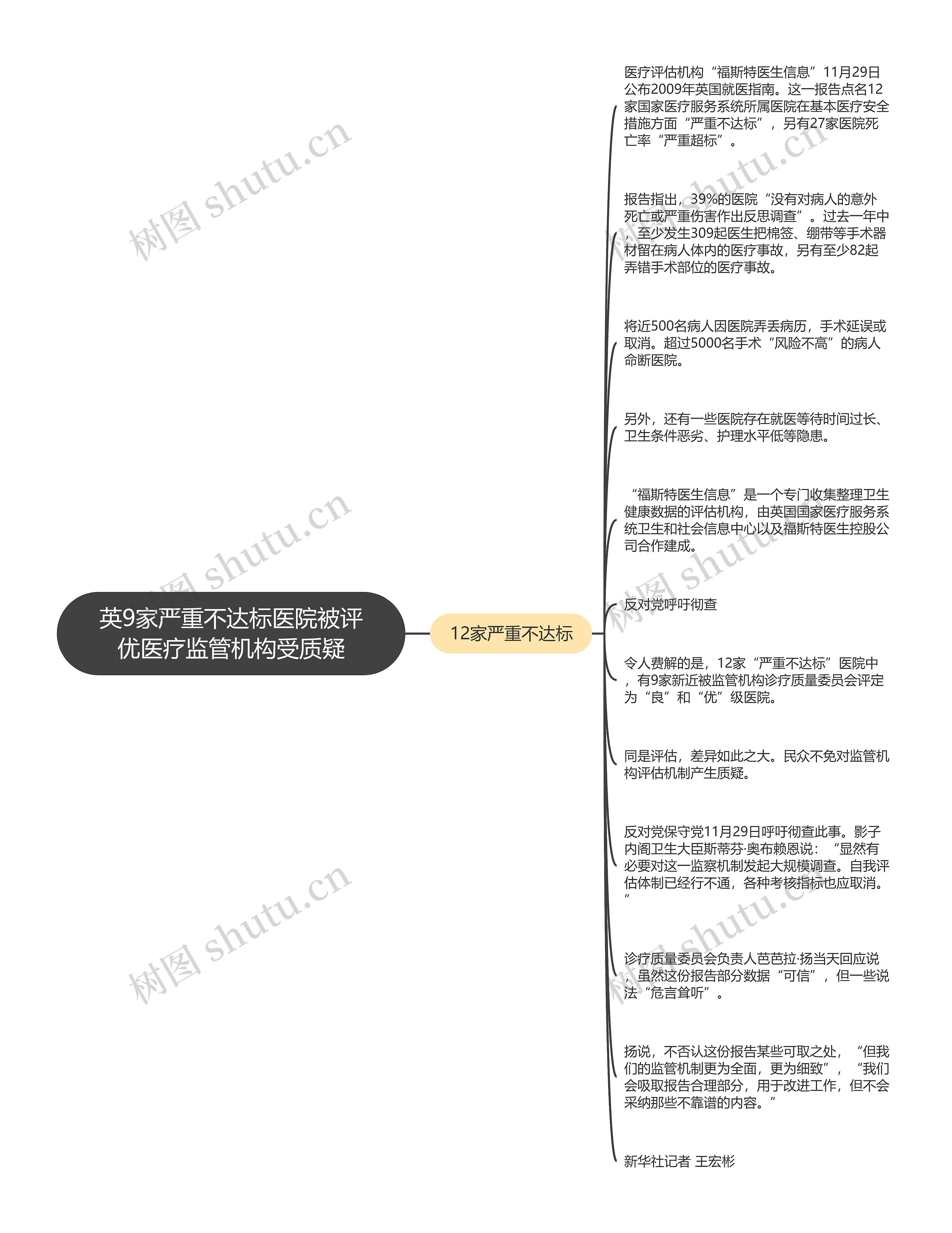 英9家严重不达标医院被评优医疗监管机构受质疑思维导图