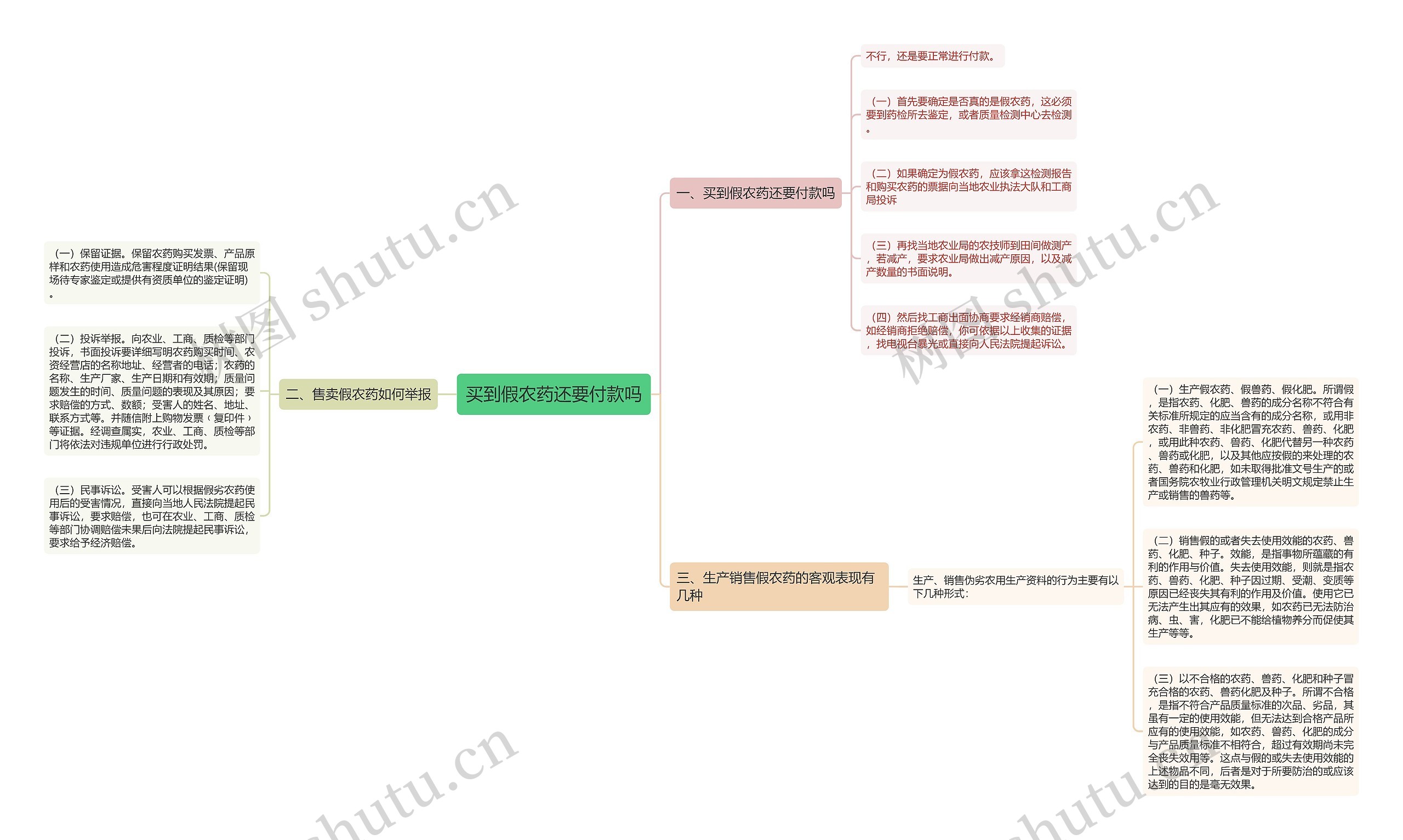 买到假农药还要付款吗思维导图