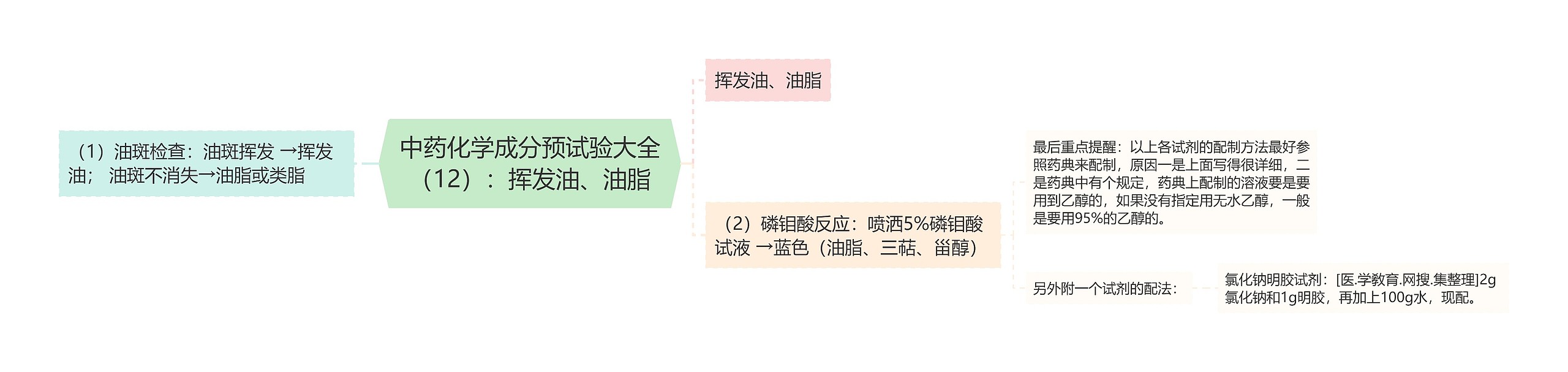 中药化学成分预试验大全（12）：挥发油、油脂思维导图