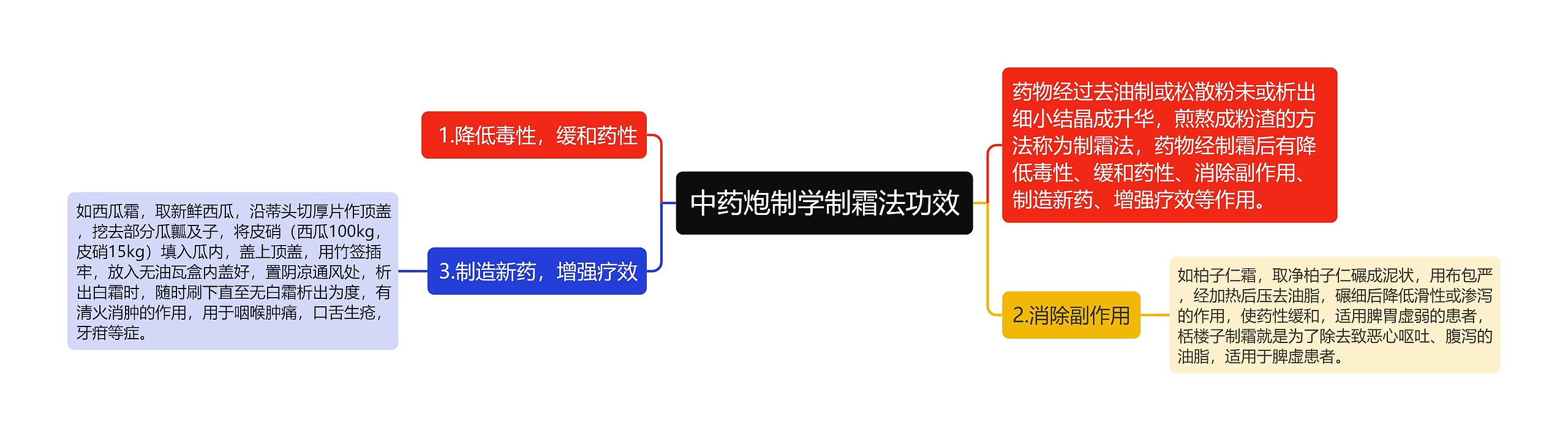 中药炮制学制霜法功效思维导图