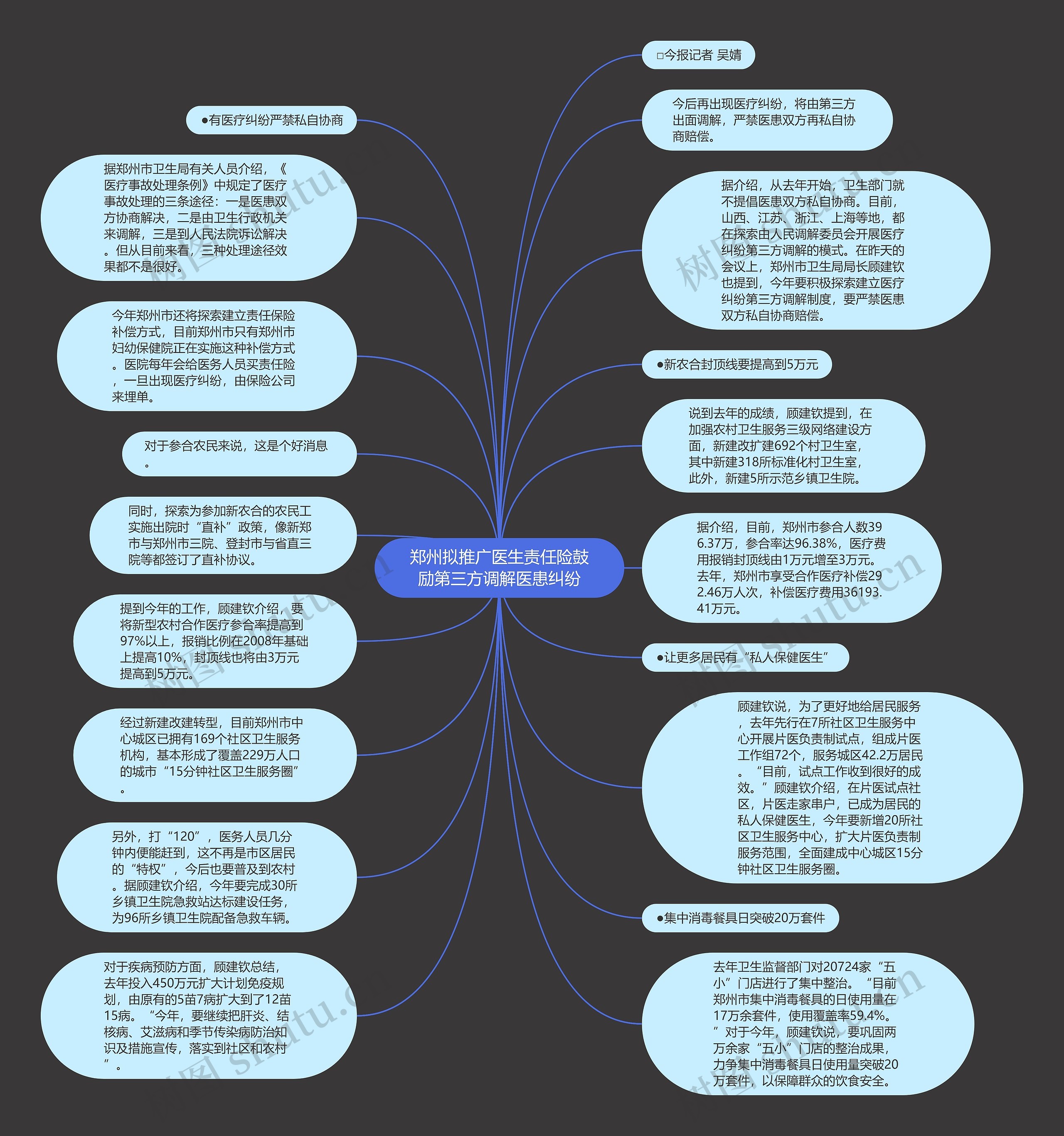 郑州拟推广医生责任险鼓励第三方调解医患纠纷思维导图