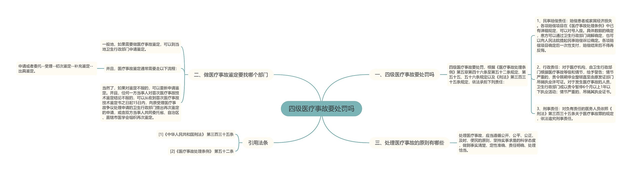 四级医疗事故要处罚吗思维导图