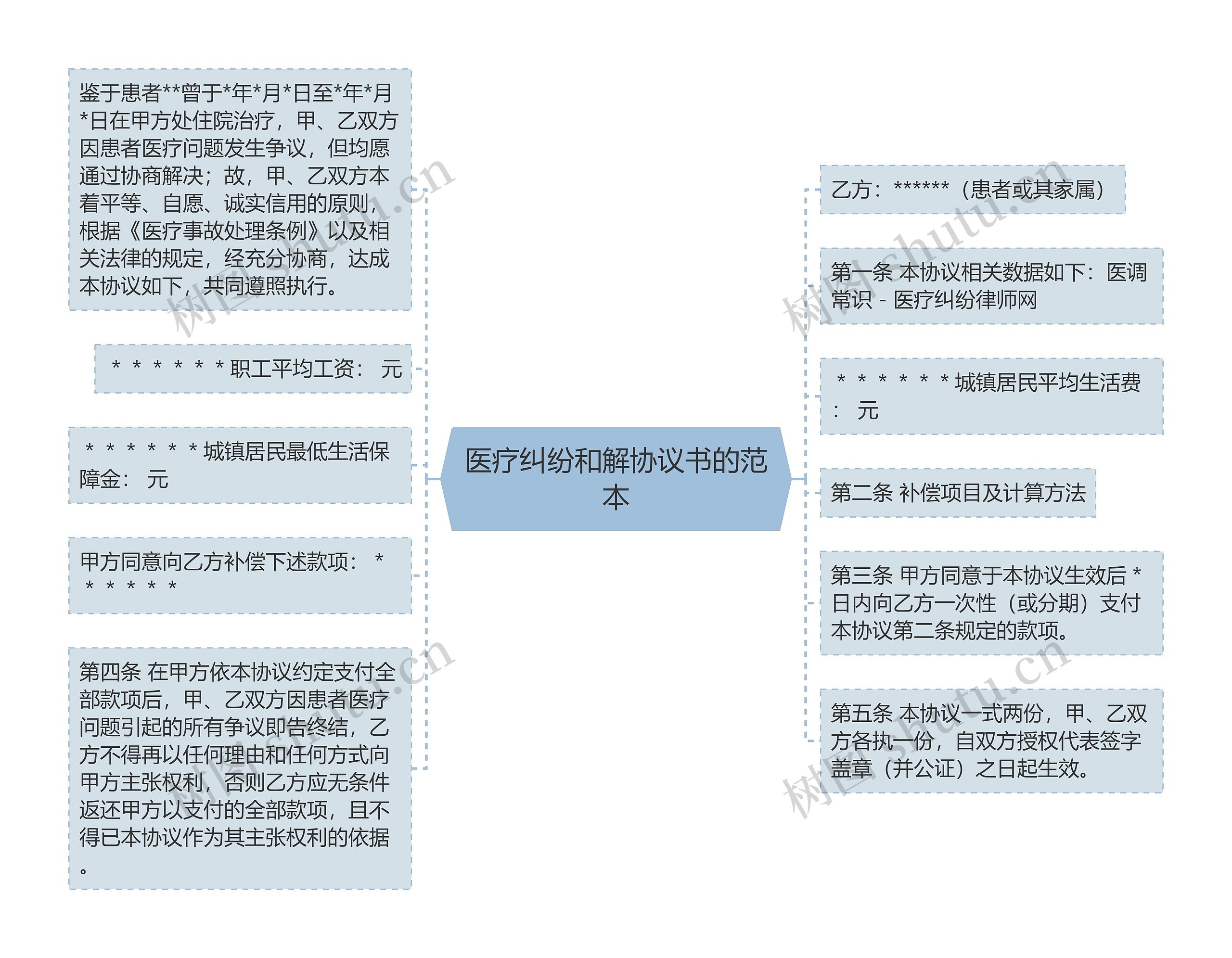 医疗纠纷和解协议书的范本思维导图