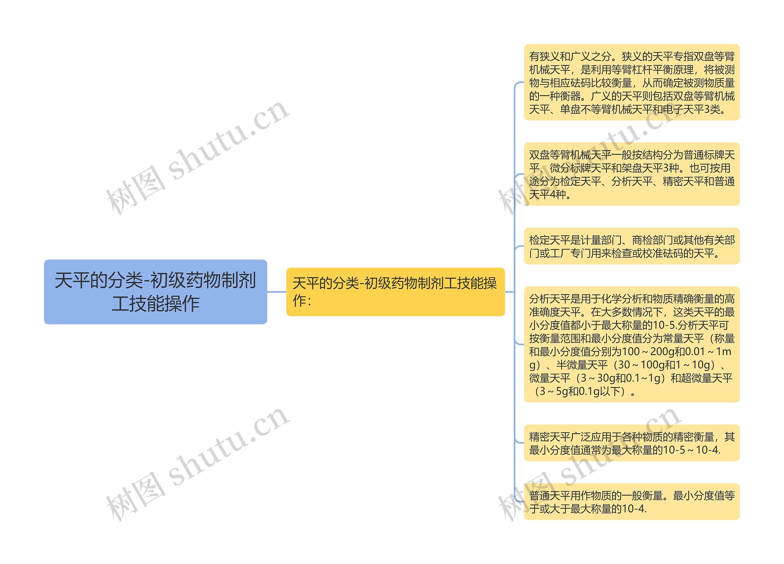 天平的分类-初级药物制剂工技能操作