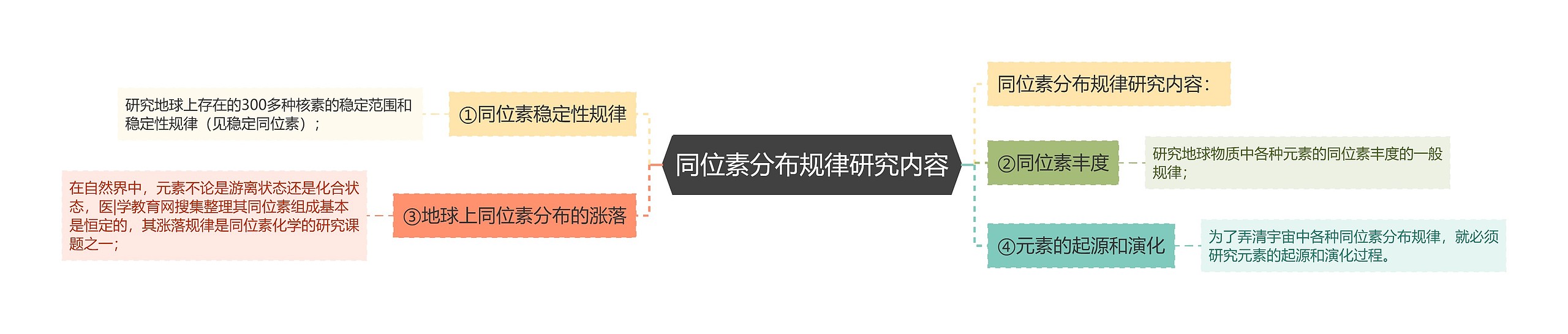 同位素分布规律研究内容思维导图