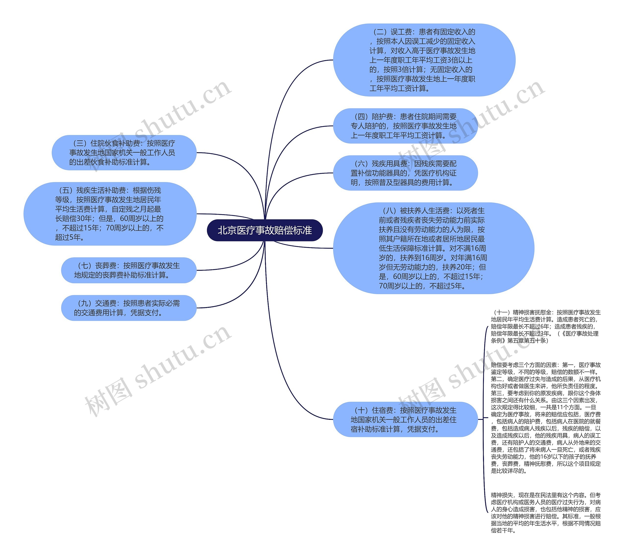 北京医疗事故赔偿标准思维导图