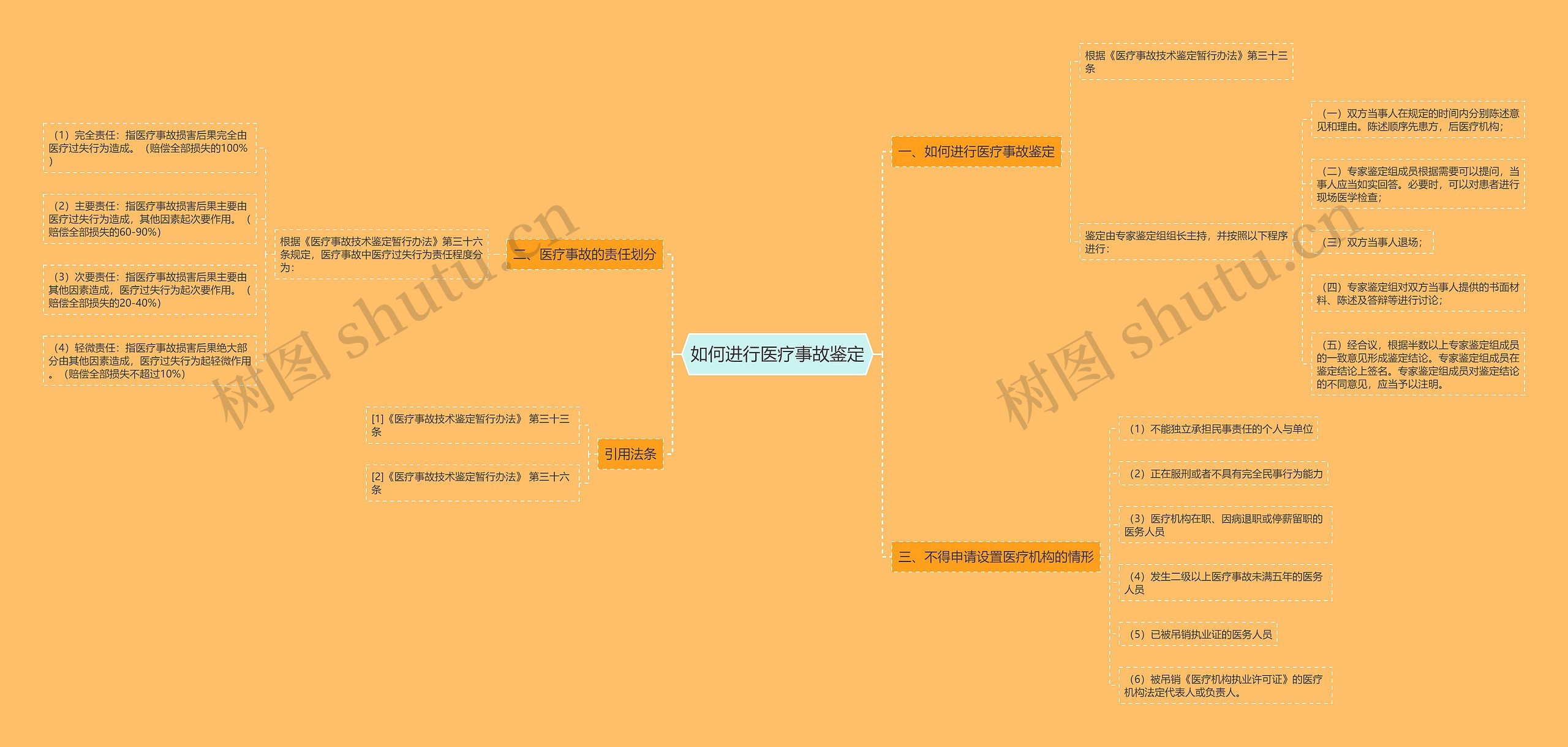 如何进行医疗事故鉴定 如何进行医疗事故鉴定