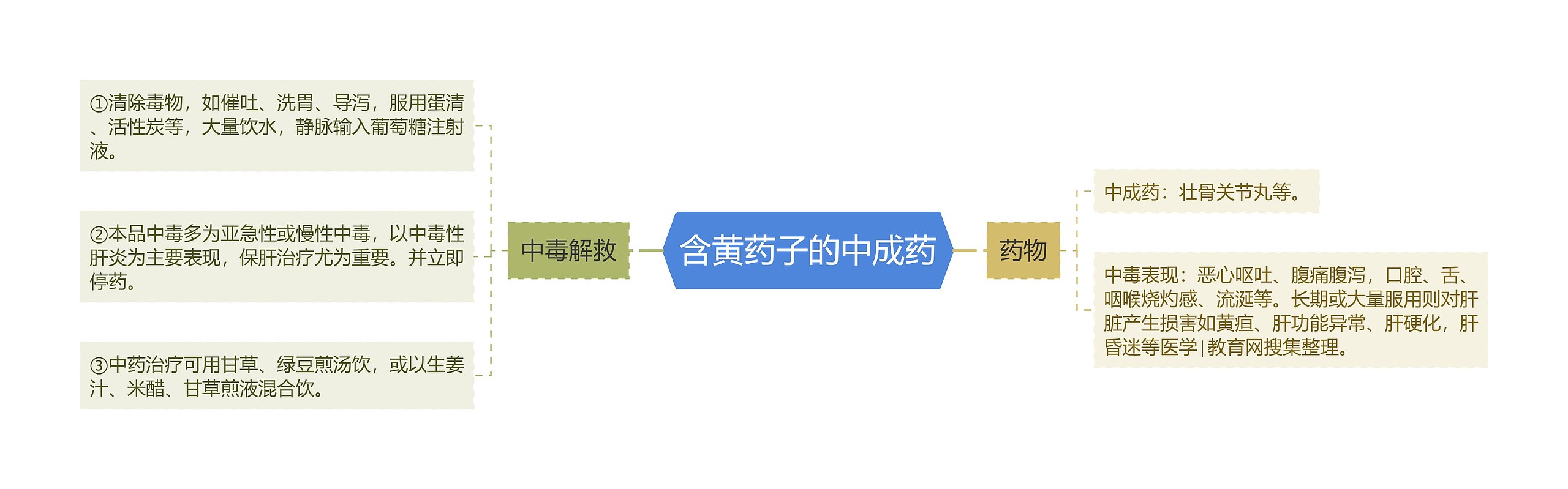 含黄药子的中成药思维导图