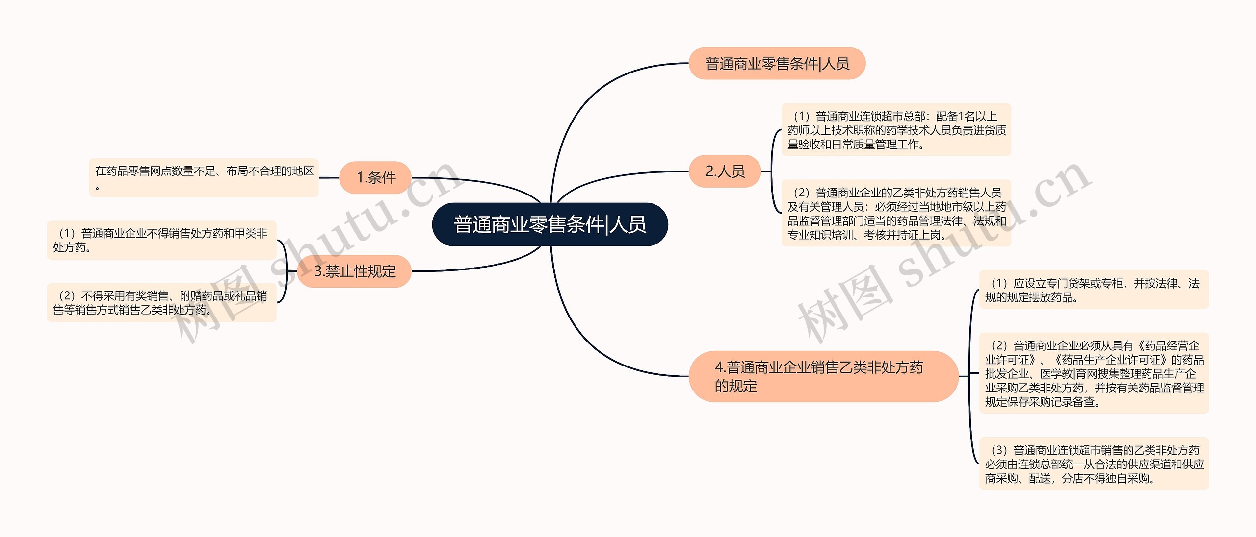 普通商业零售条件|人员