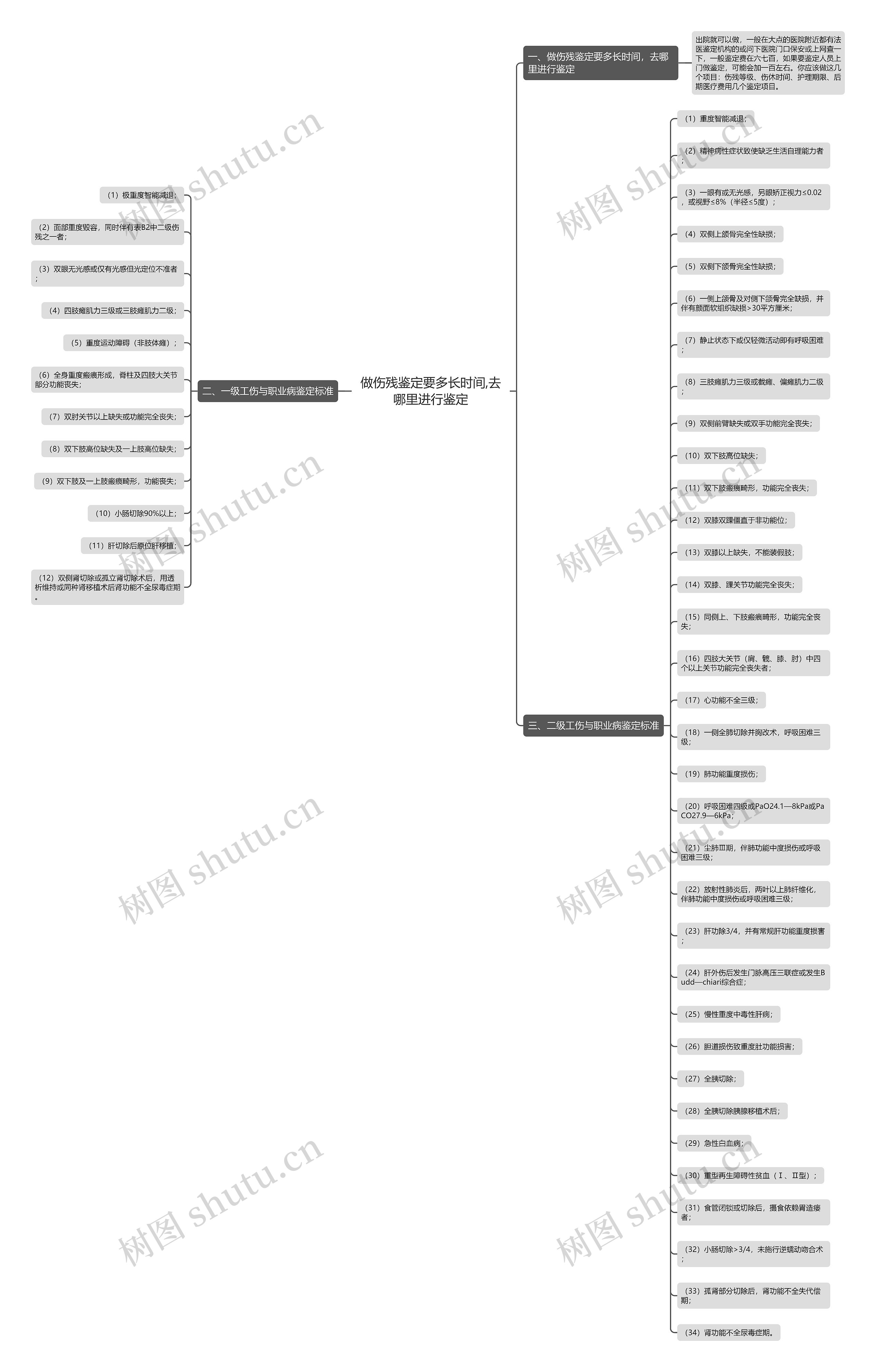 做伤残鉴定要多长时间,去哪里进行鉴定 做伤残鉴定要多长时间,去哪里进行鉴定